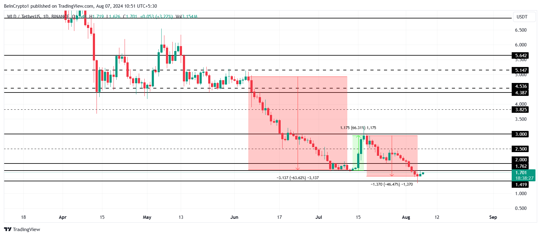 Worldcoin Price Analysis.