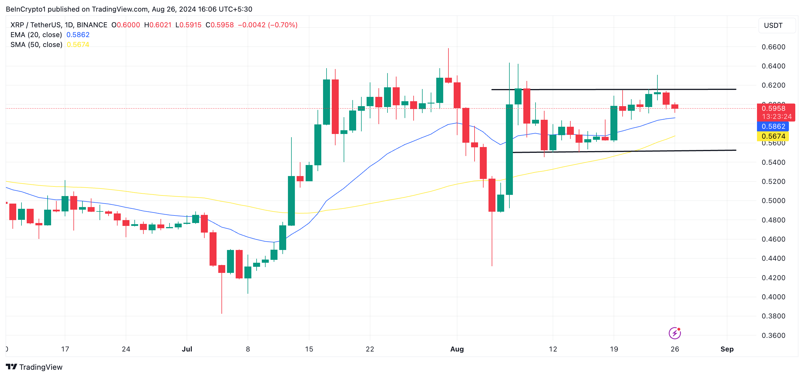 Phân tích kỹ thuật khung ngày của Ripple. Nguồn: TradingView