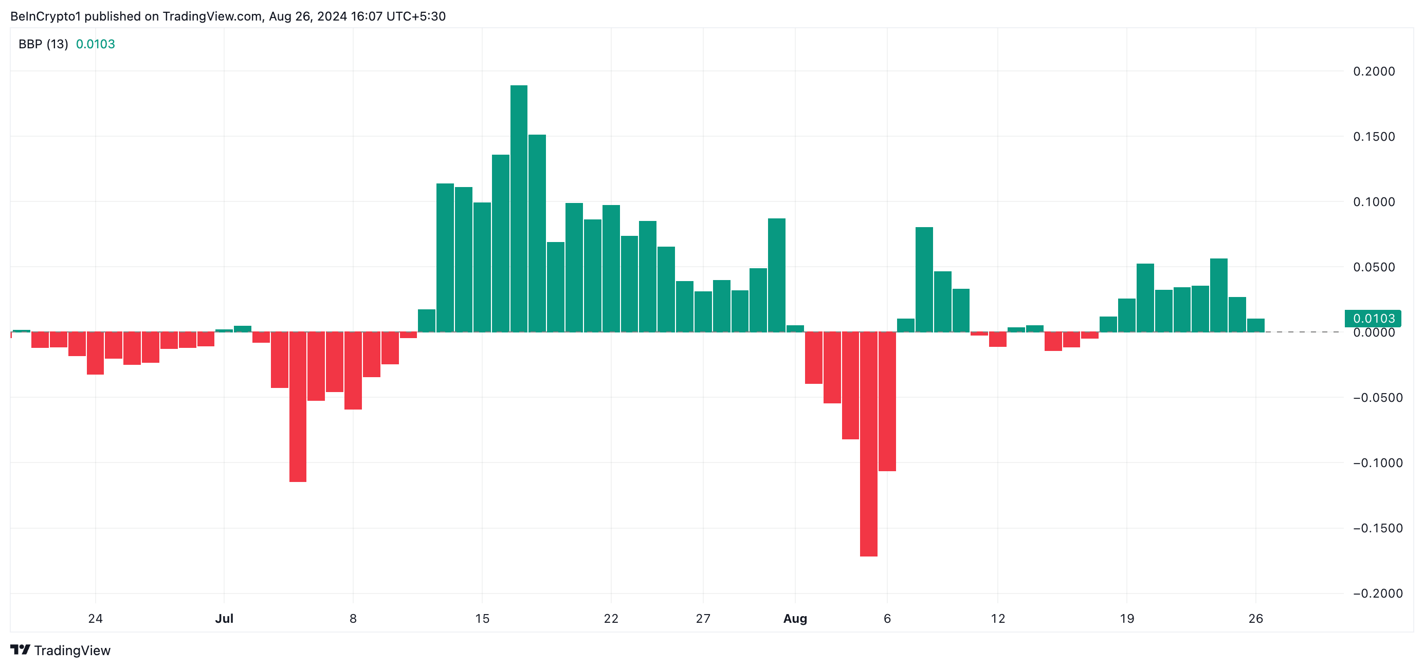 Phân tích kỹ thuật khung ngày của Ripple với Chỉ số Elder-Ray. Nguồn: TradingView