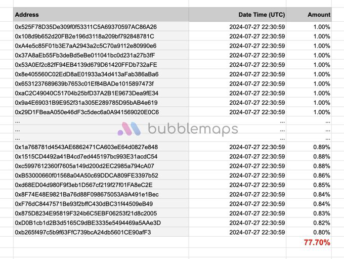 Các giao dịch đáng ngờ liên quan đến token NEIRO. Nguồn: Bubblemaps