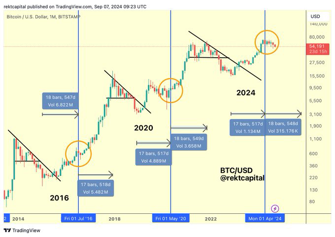 Lịch sử các lần Bitcoin Halving. Nguồn: Rekt Capital