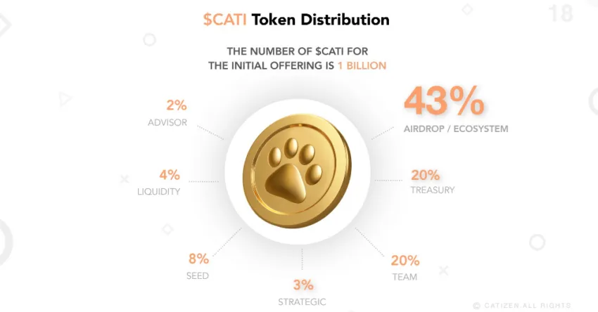 Phân bổ token CATI