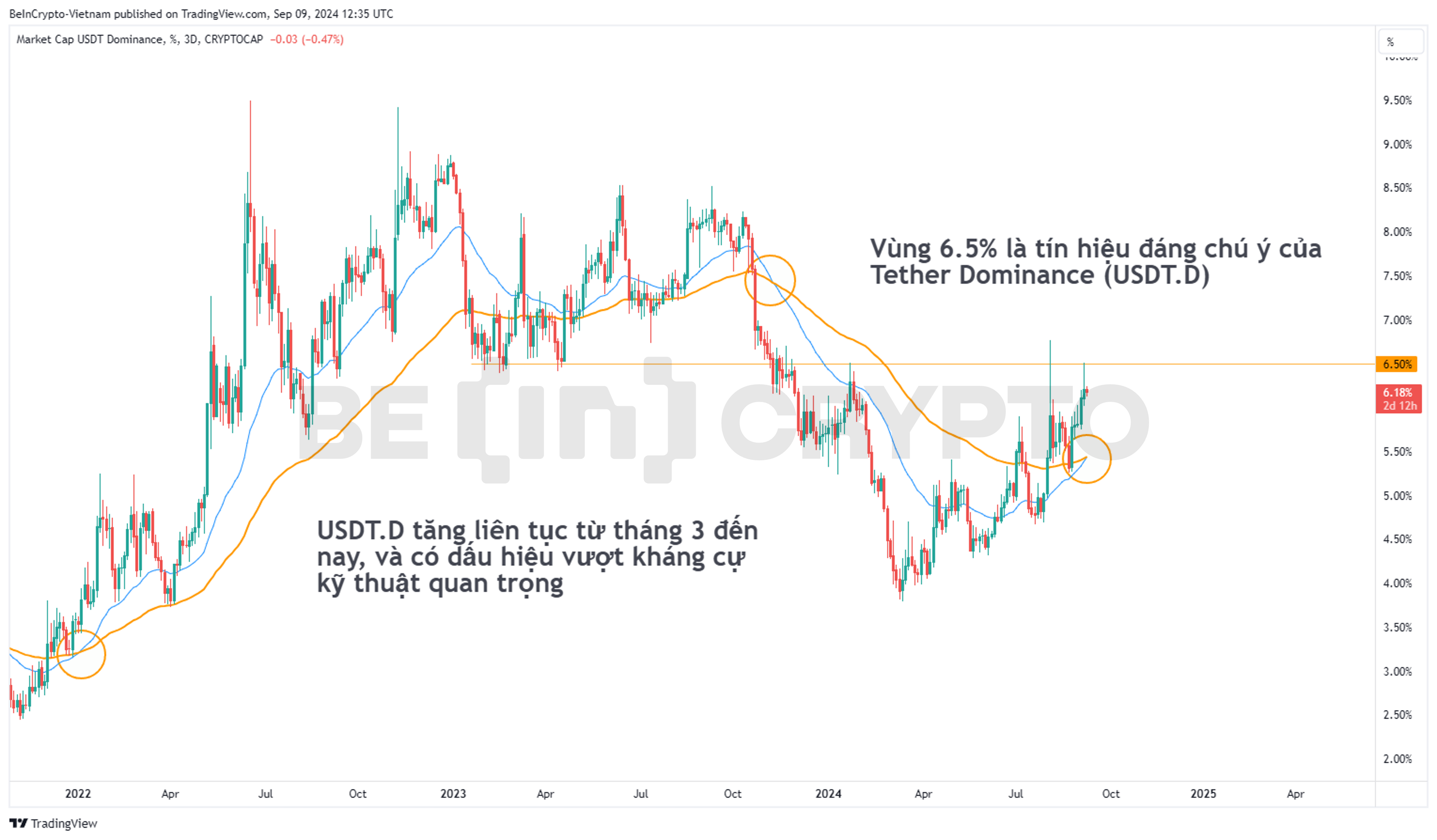 Biến động của Tether Dominance khung 3 ngày.
