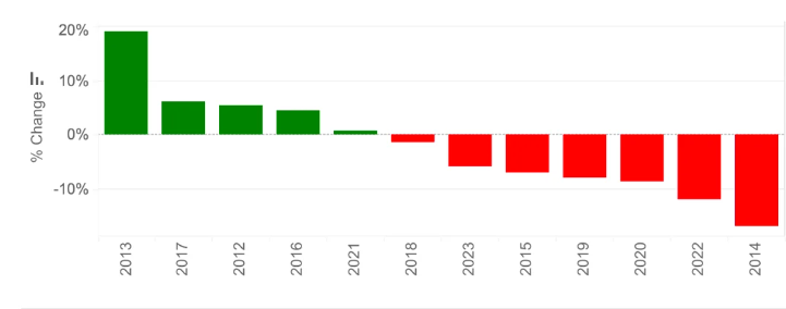 Biểu đồ hiệu suất giá Bitcoin tháng Chín từ năm 2012, Nguồn: Kaiko