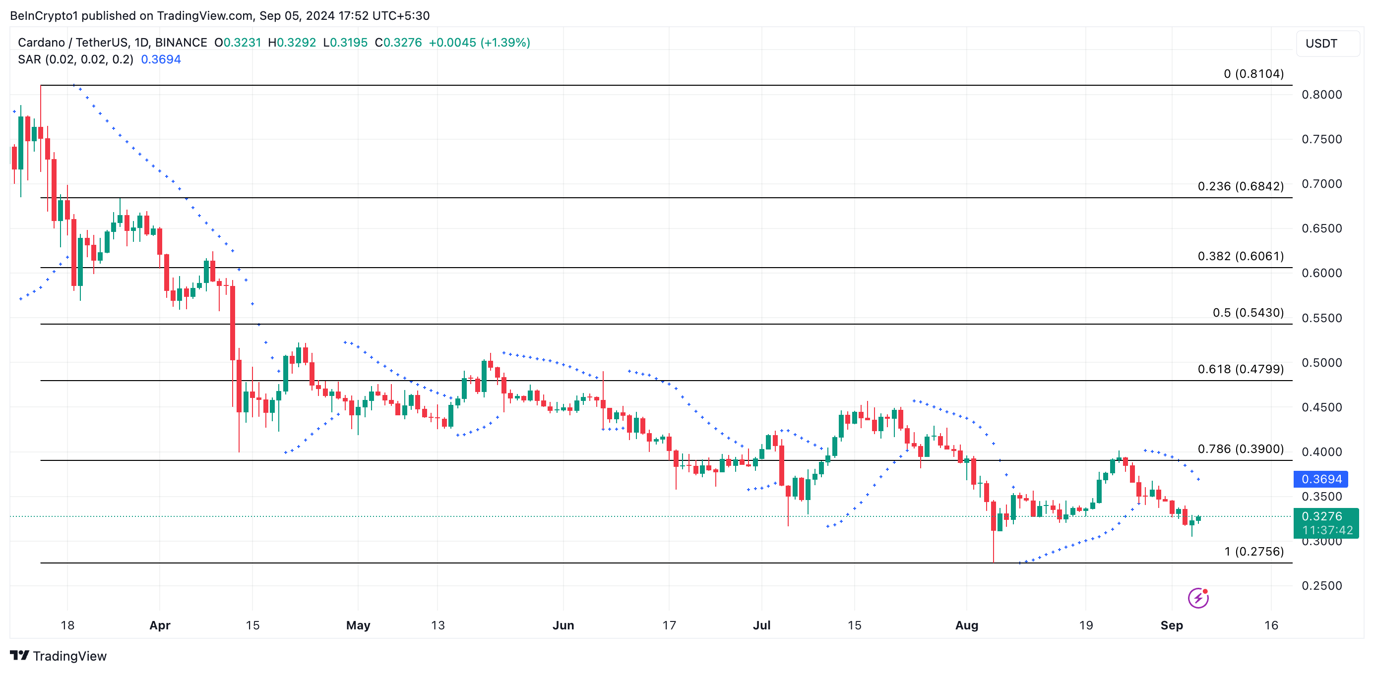 Phân tích giá Cardano với Parabolic (SAR). Nguồn: TradingView