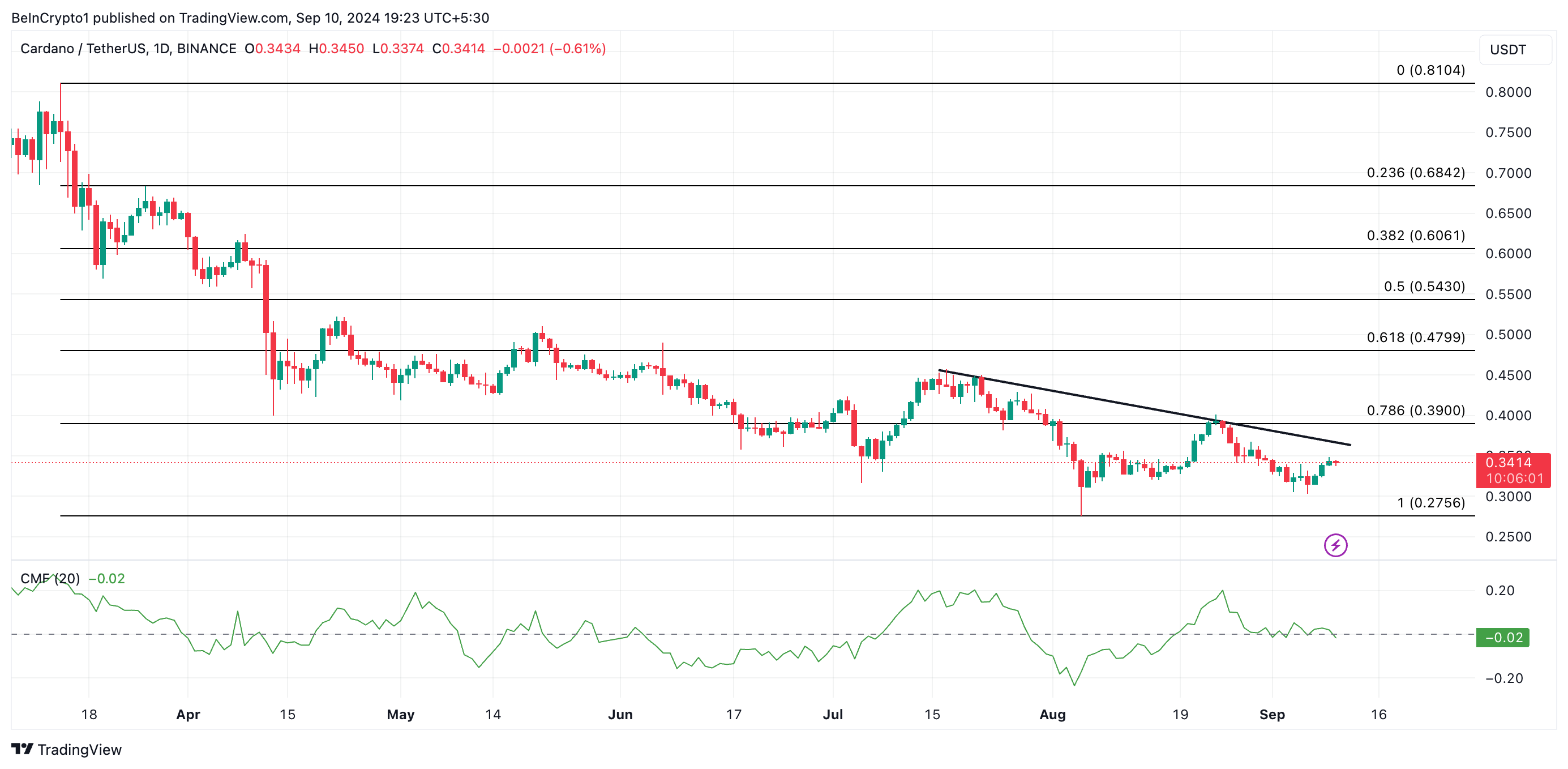 Phân tích kỹ thuật khung ngày của Cardano với CMF. Nguồn: TradingView