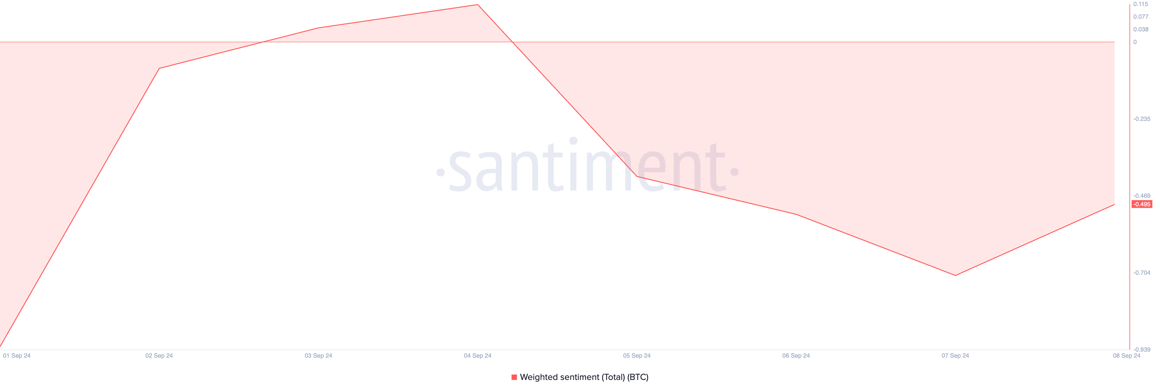 Weighted sentiment của Bitcoin. Nguồn: Santiment