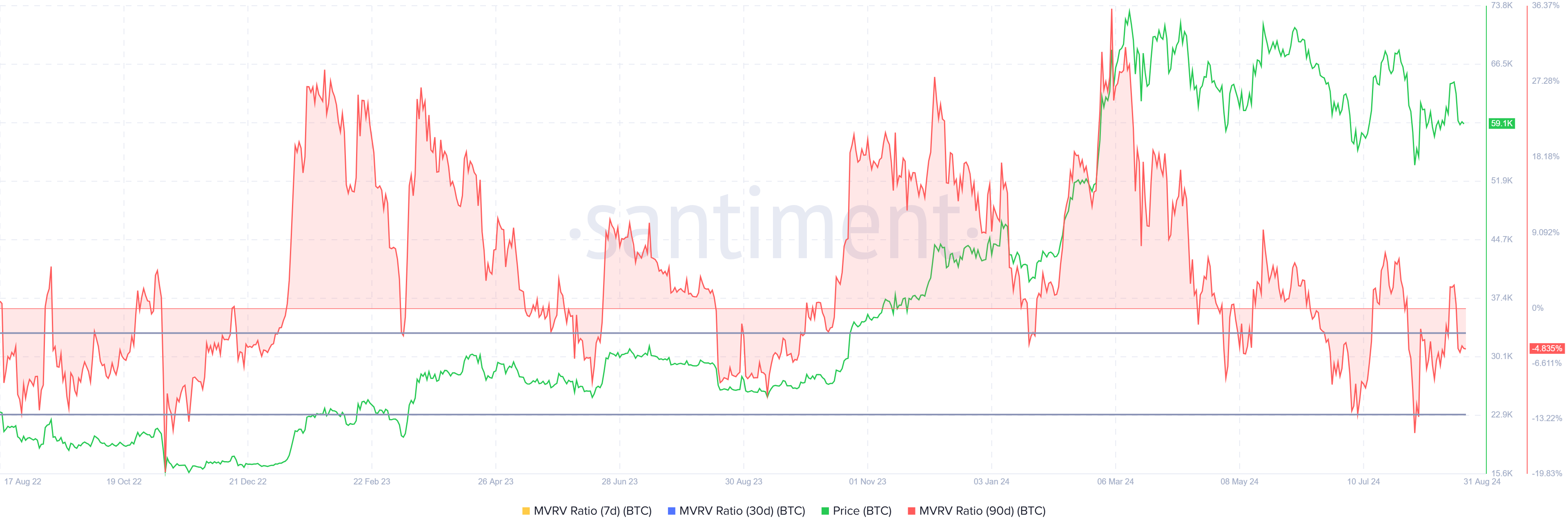 Tỷ lệ MVRV của Bitcoin. Nguồn: Santiment