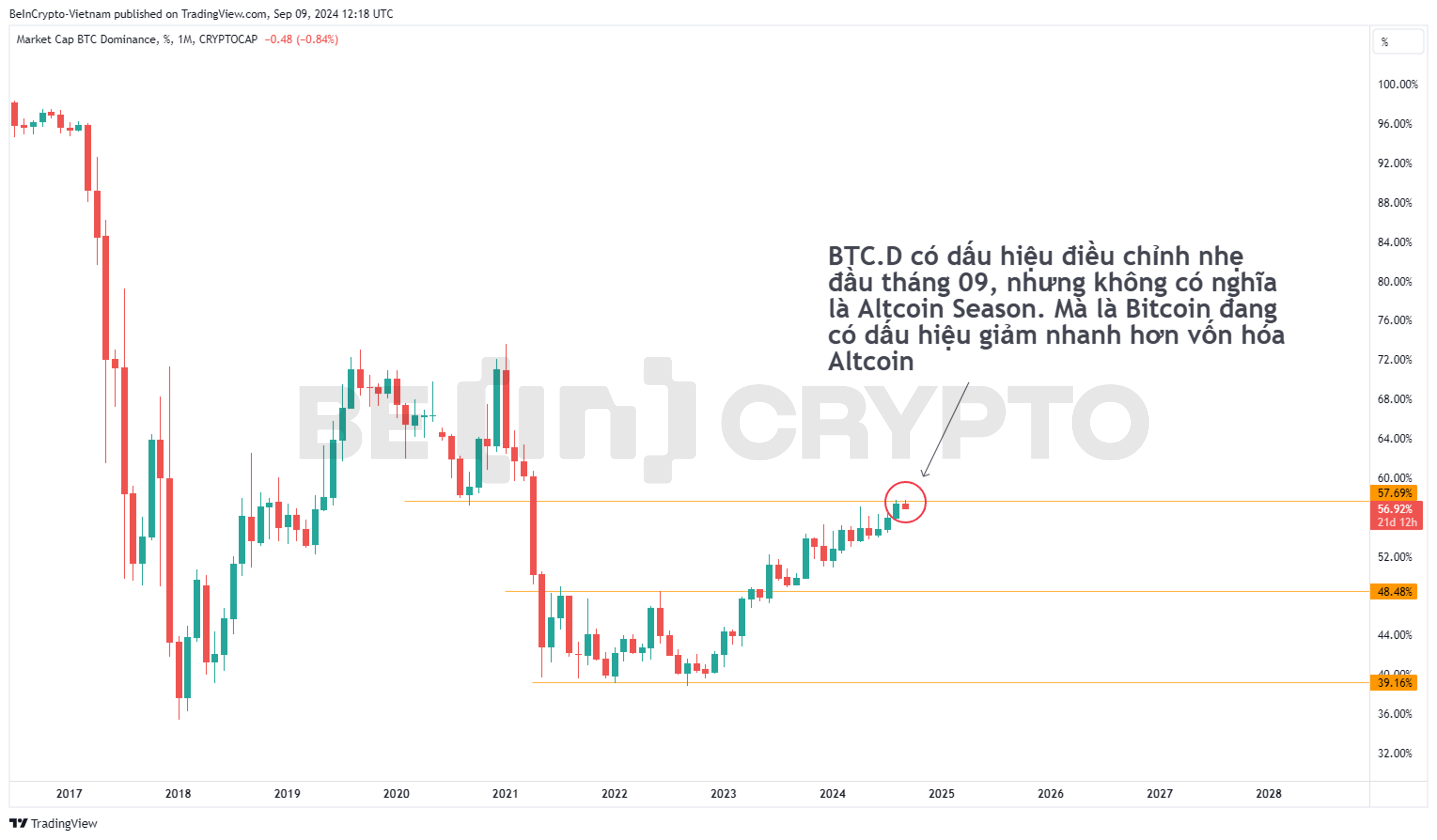 Biến động của Bitcoin Dominance khung tháng.