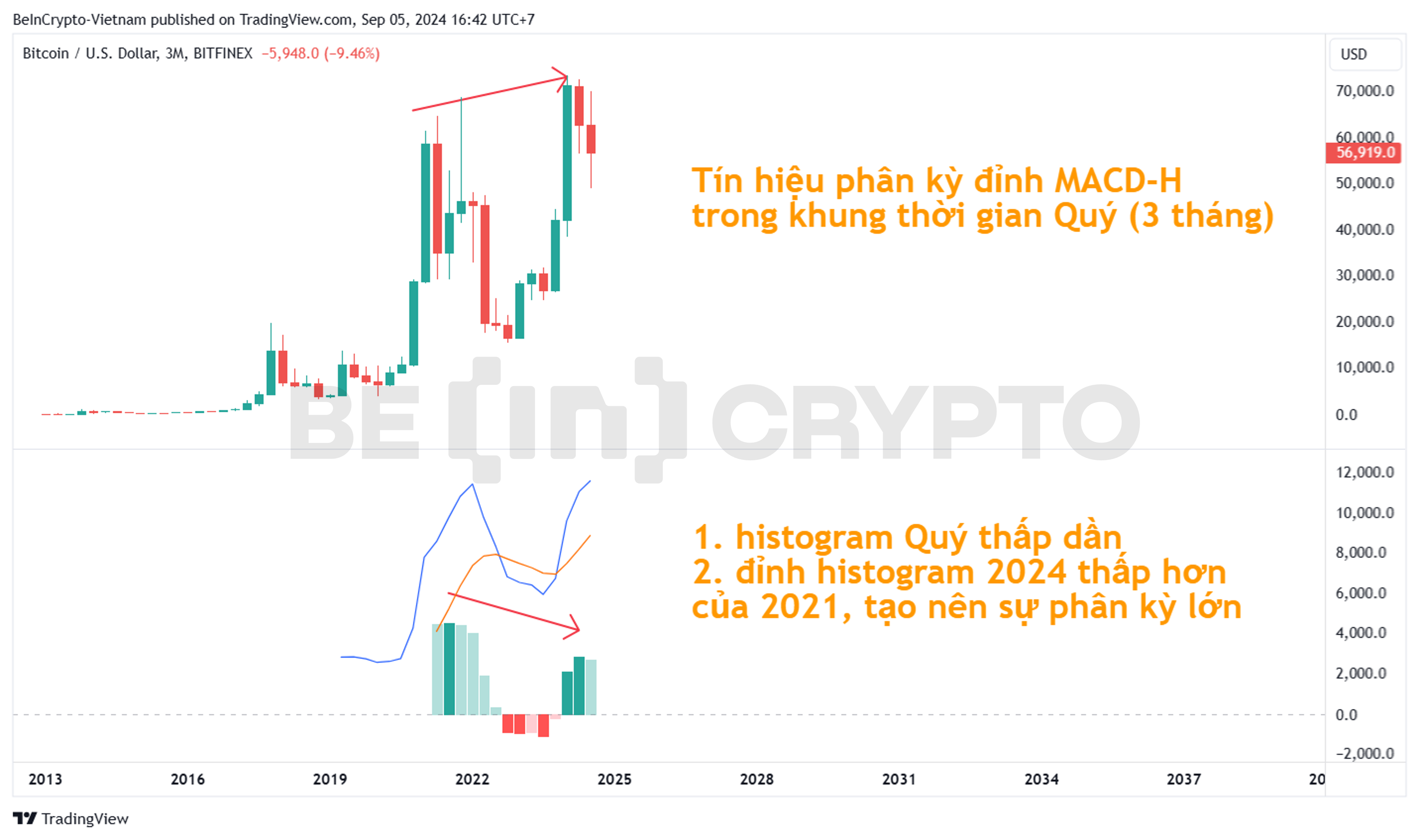 Bitcoin và chỉ báo MACD-H khung 3 tháng.