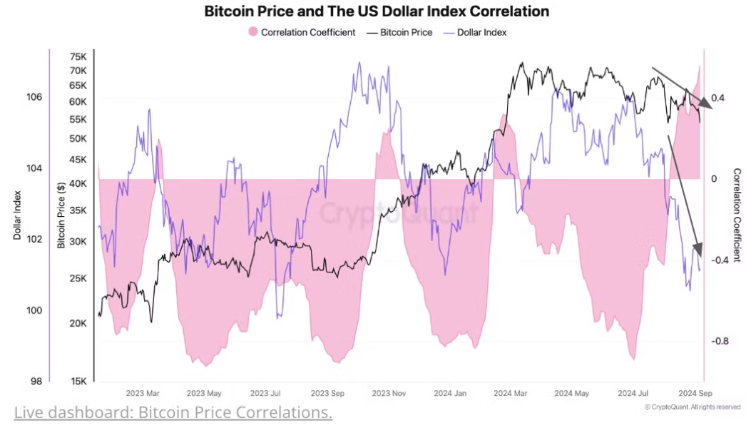 Mối tương quan giữa Bitcoin và chỉ số sức mạnh đồng USD. Nguồn: CryptoQuant.