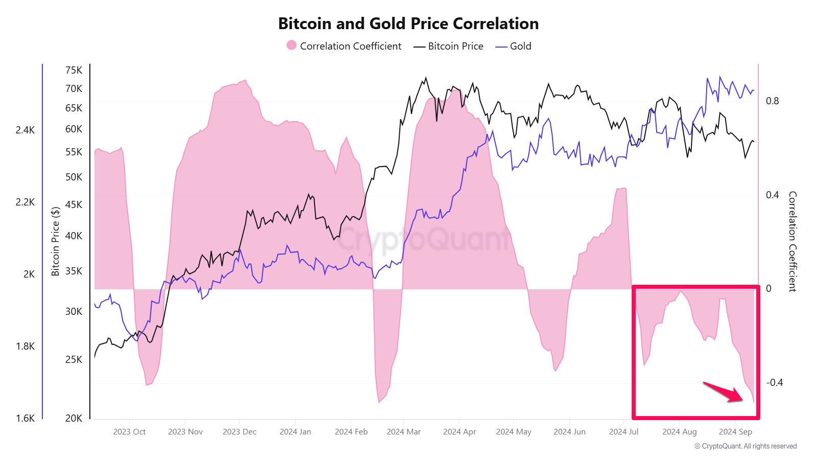 Mối tương quan giữa vàng và Bitcoin. Nguồn: CryptoQuant.