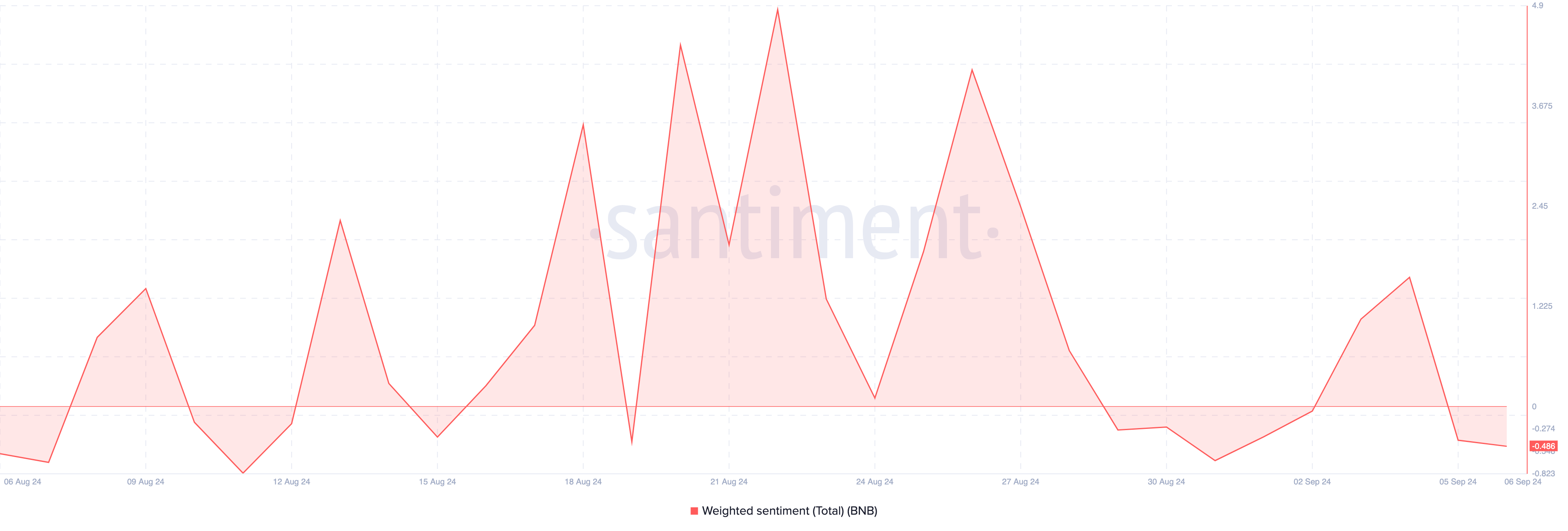 Chỉ số Weighted Sentiment của BNB. Nguồn: Santiment 