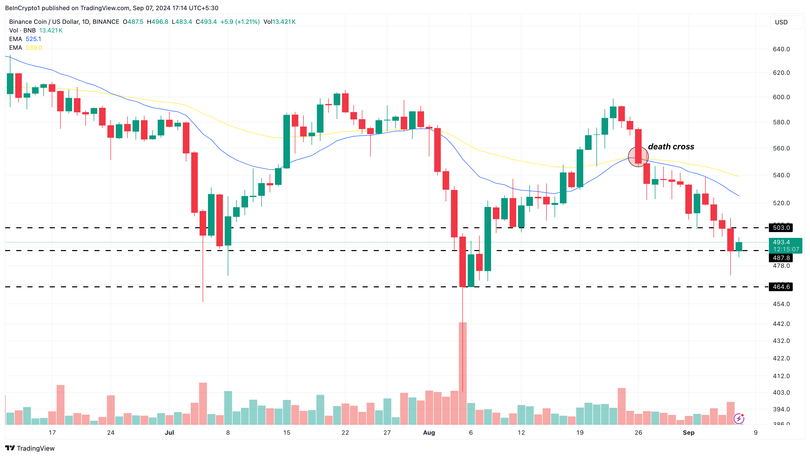 Phân tích kỹ thuật khung ngày của BNB. Nguồn: TradingView