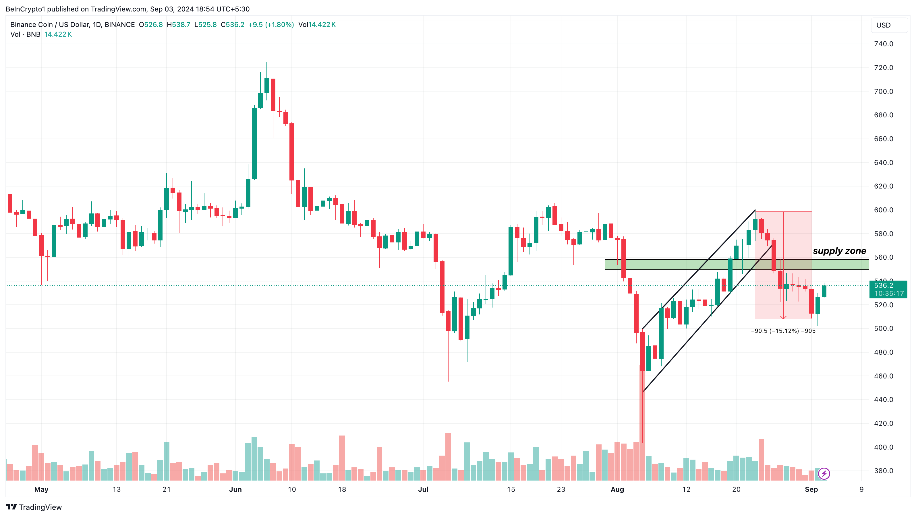 Phân tích kỹ thuật khung ngày Binance Coin. Nguồn: TradingView