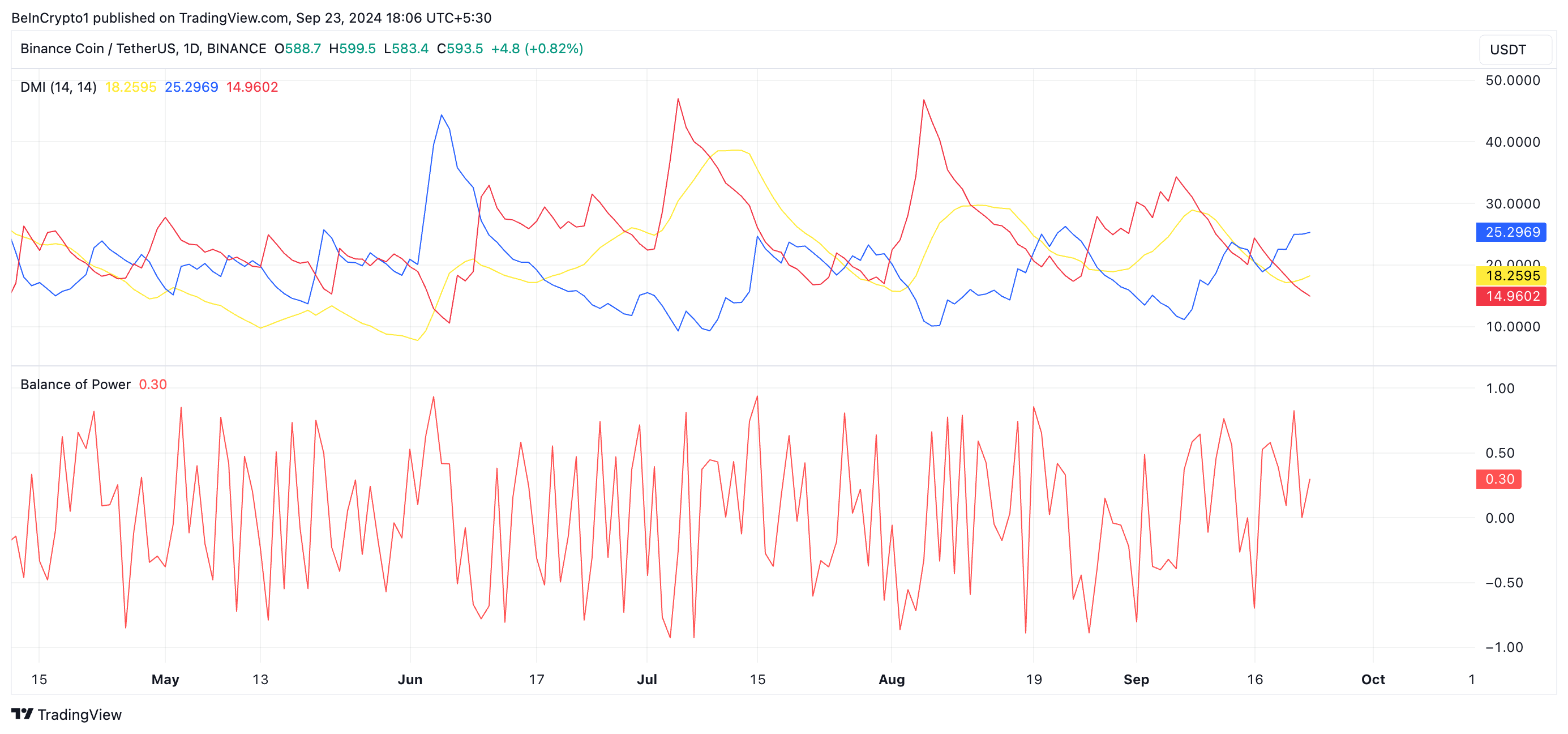 Chỉ số DMI và Balance of Power của BNB. Nguồn: TradingView