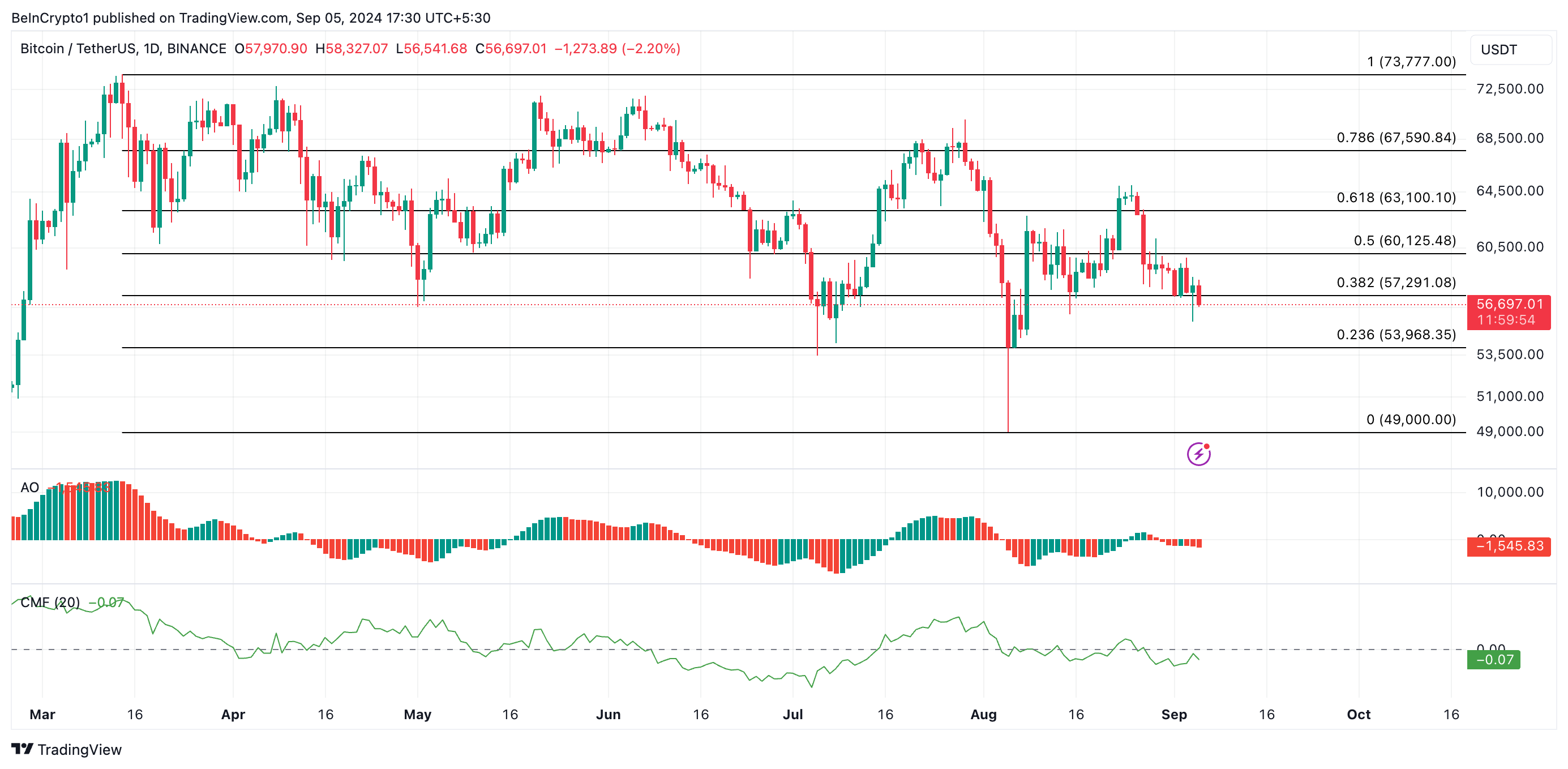 dự đoán giá btc