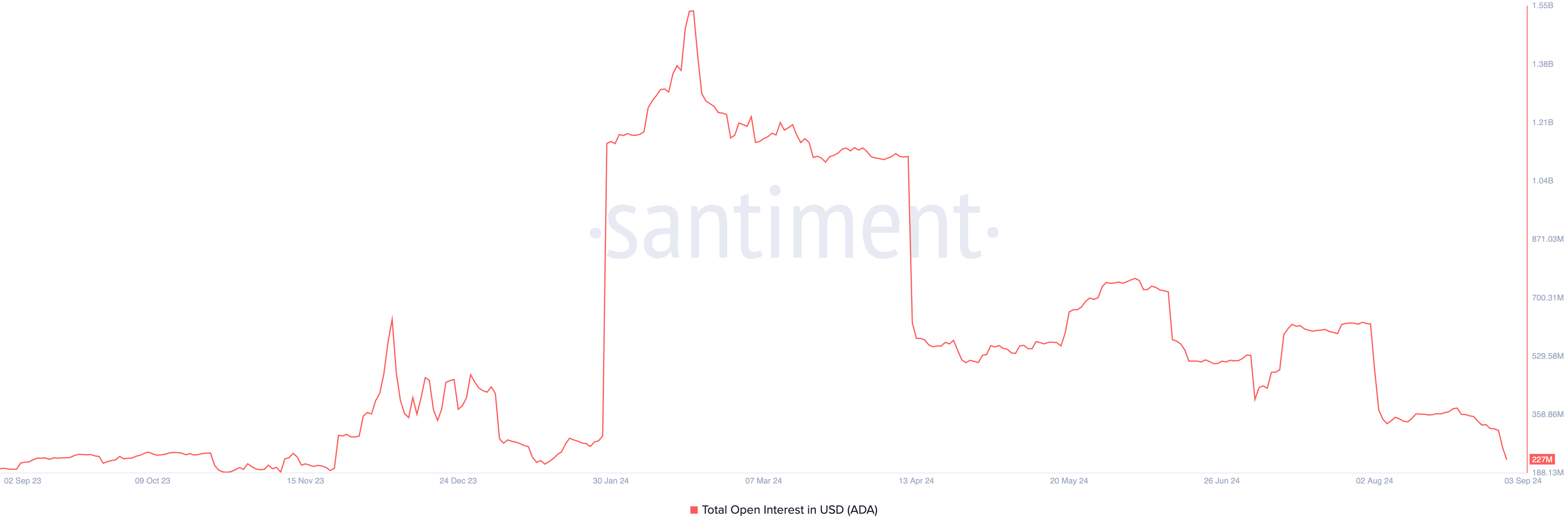 Khối lượng Open Interest của Cardano. Nguồn: Santiment