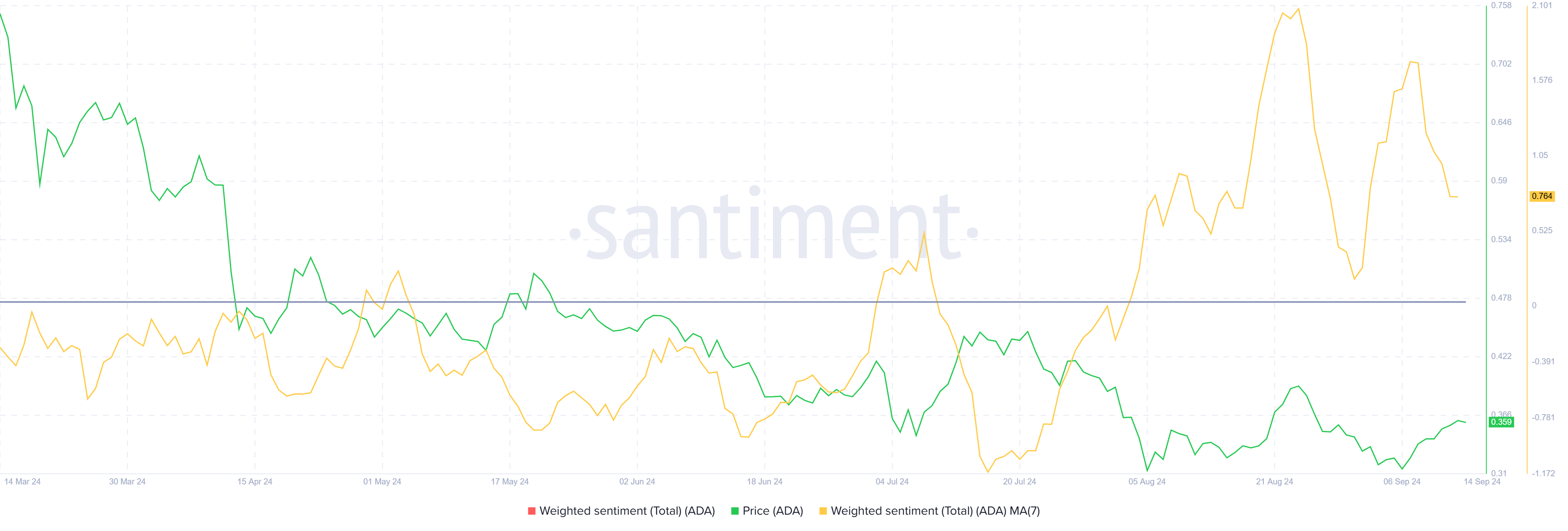 Chỉ báo tâm lý Weighted Sentiment của Cardano. Nguồn: Santiment