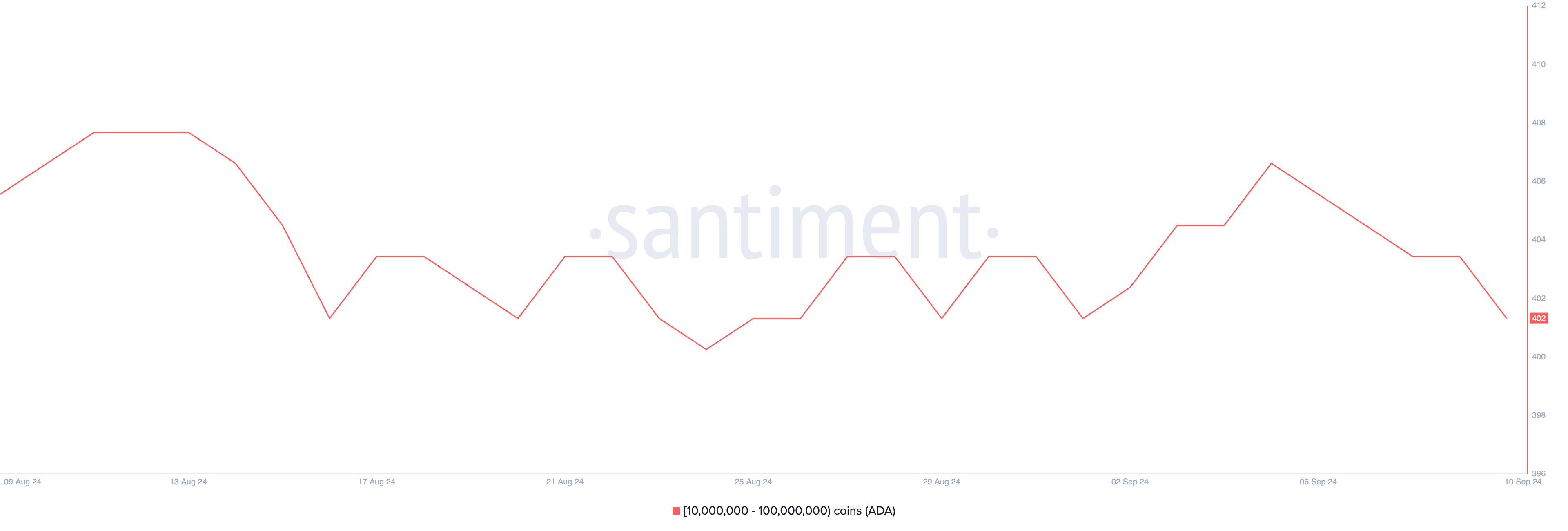 Phân phối nguồn cung Cardano. Nguồn: Santiment