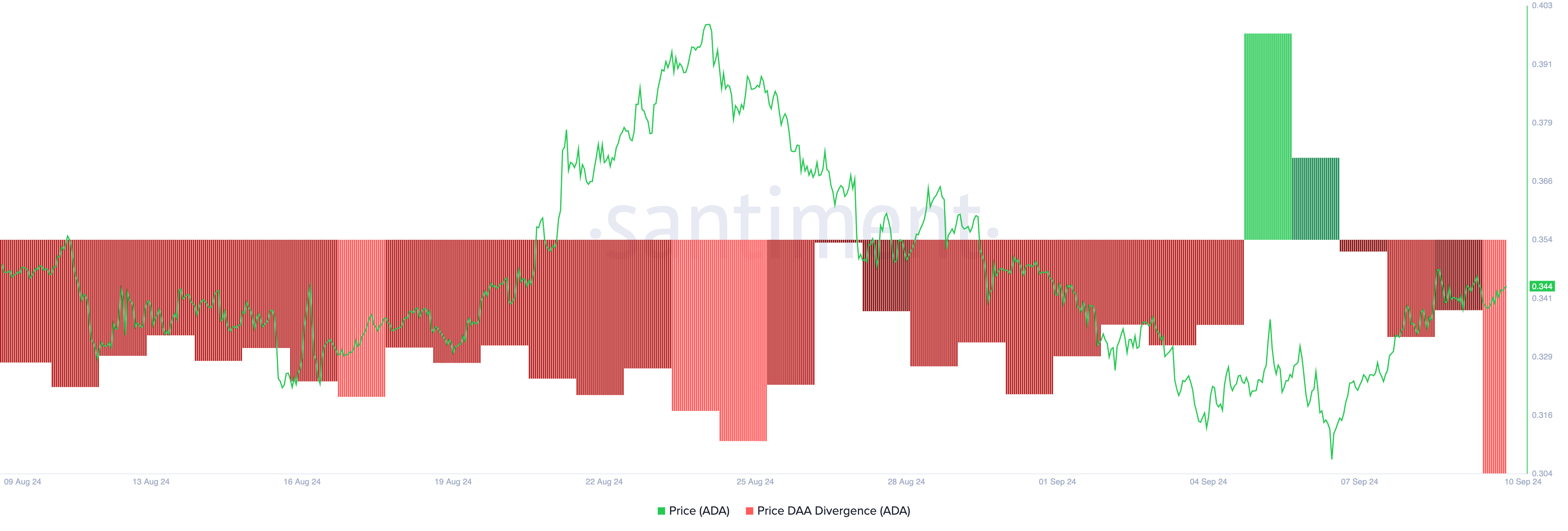 Phân kỳ địa chỉ hoạt động hàng ngày của giá Cardano. Nguồn: Santiment