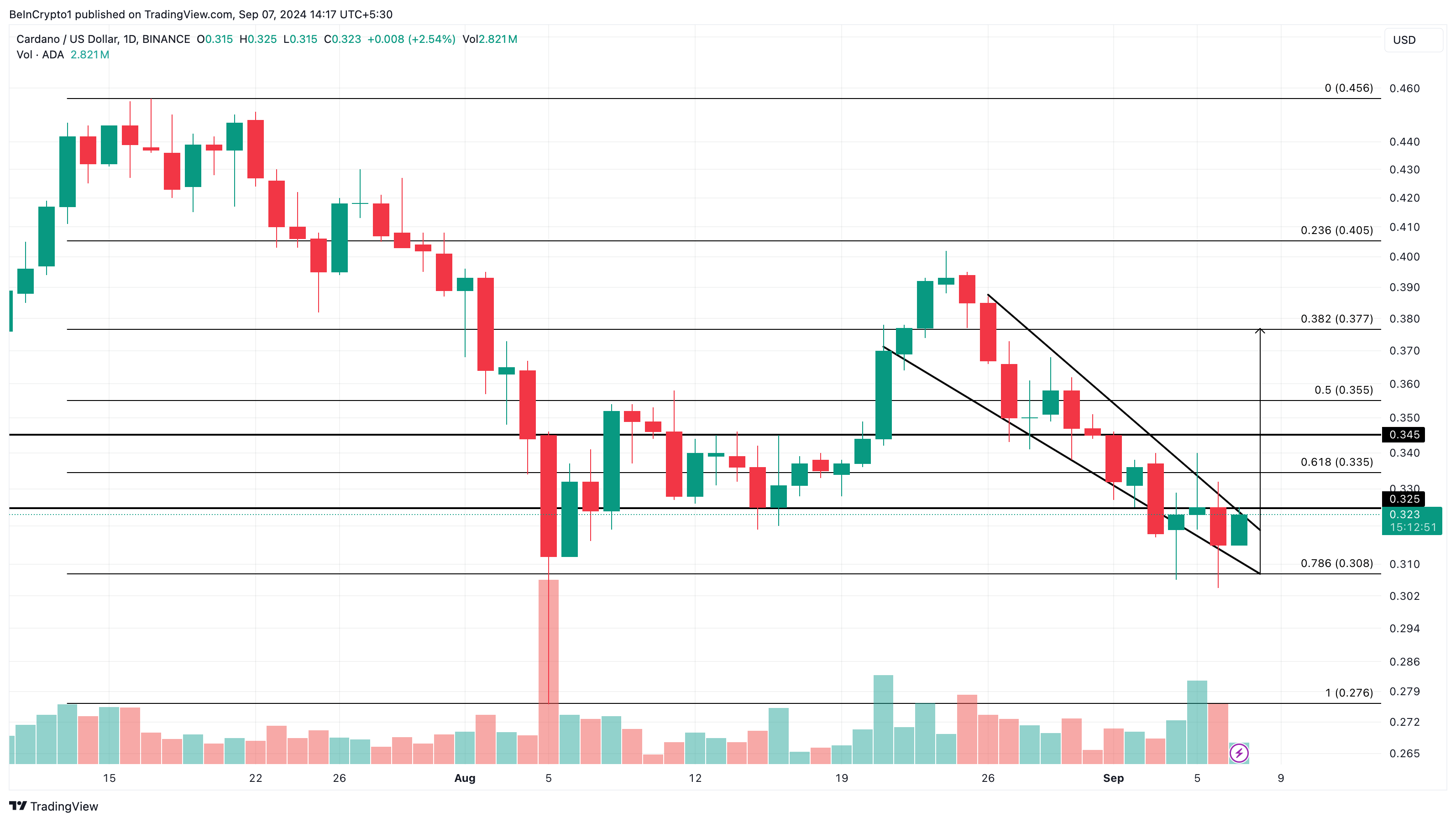 Phân tích kỹ thuật hàng ngày Cardano. Nguồn: TradingView