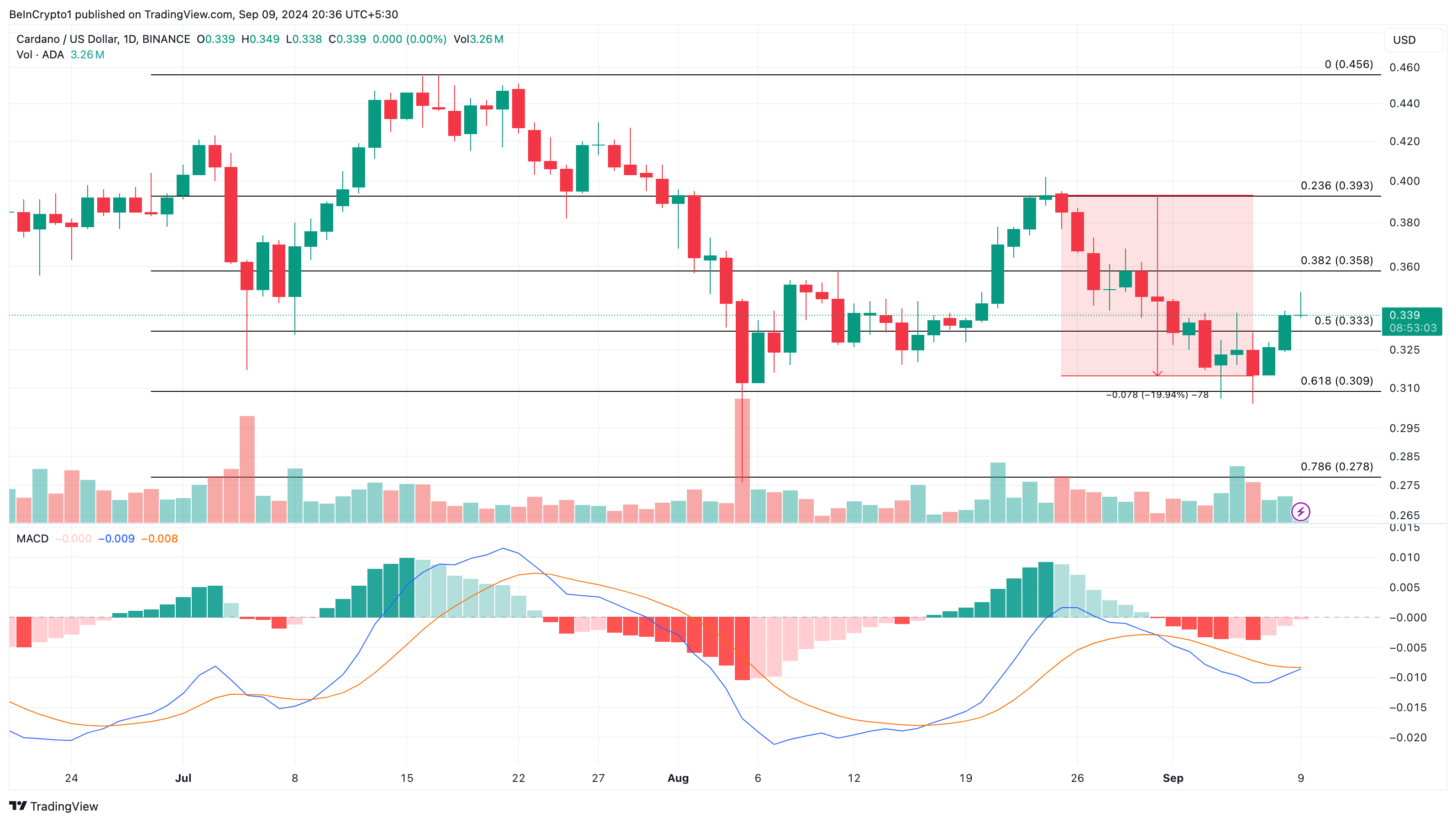 Phân tích hàng ngày của Cardano. 
