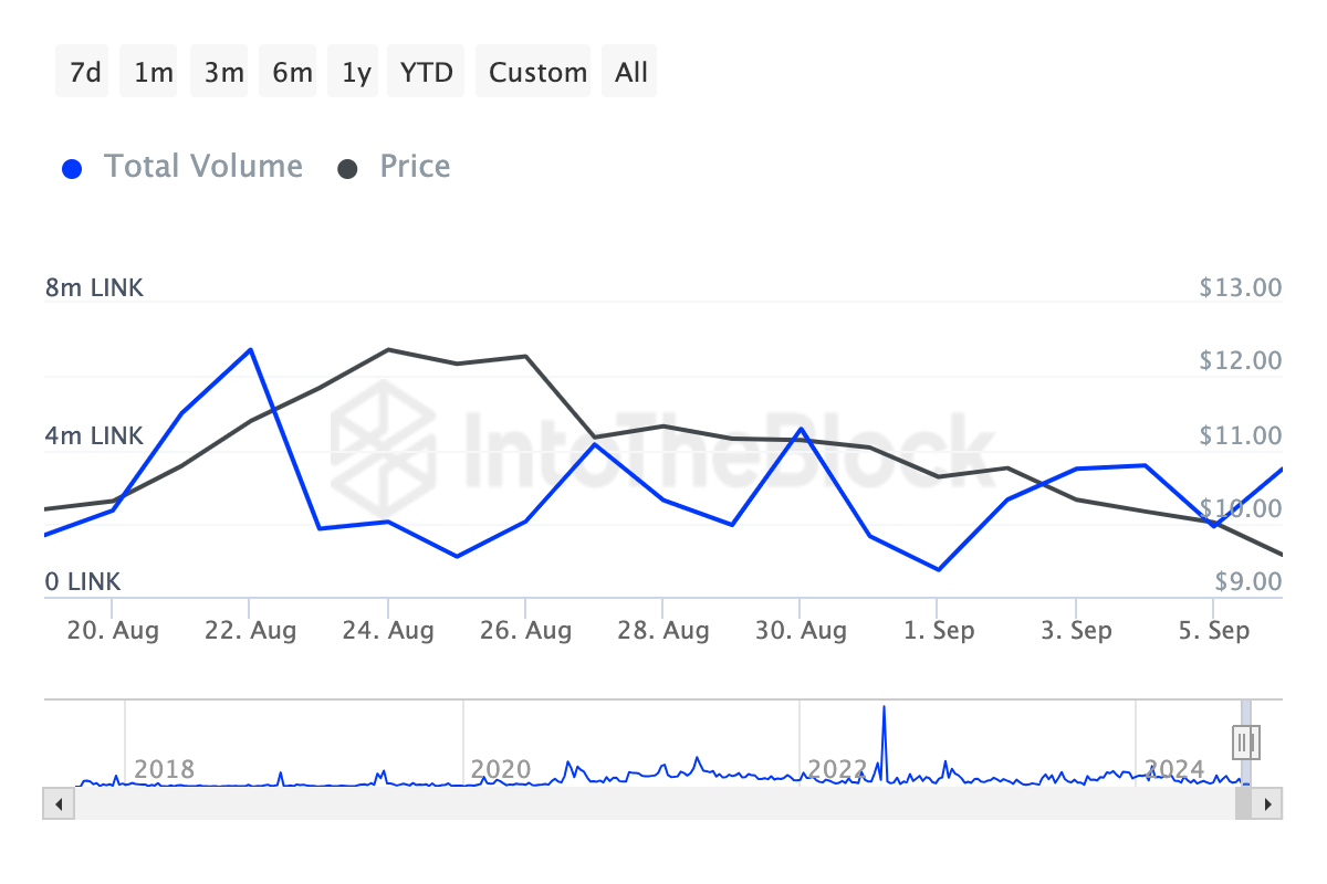 Khối lượng giao dịch lớn của Chainlink. Nguồn: IntoTheBlock