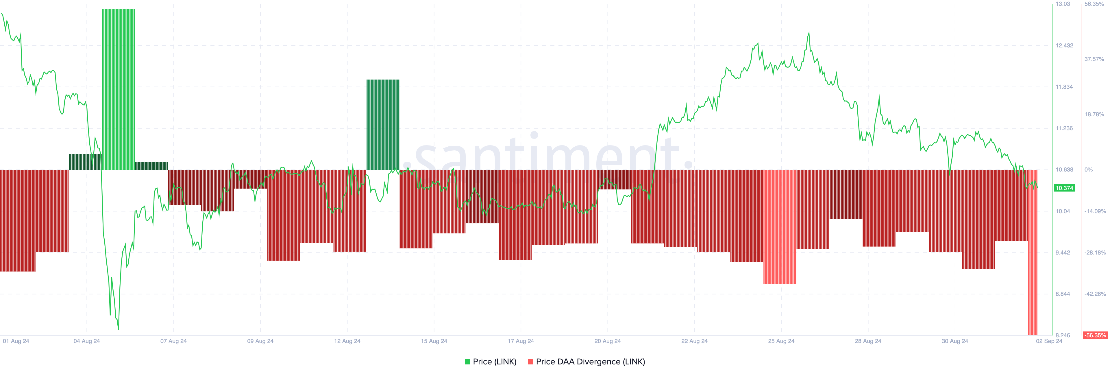 Chainlink Price DAA Divergence.