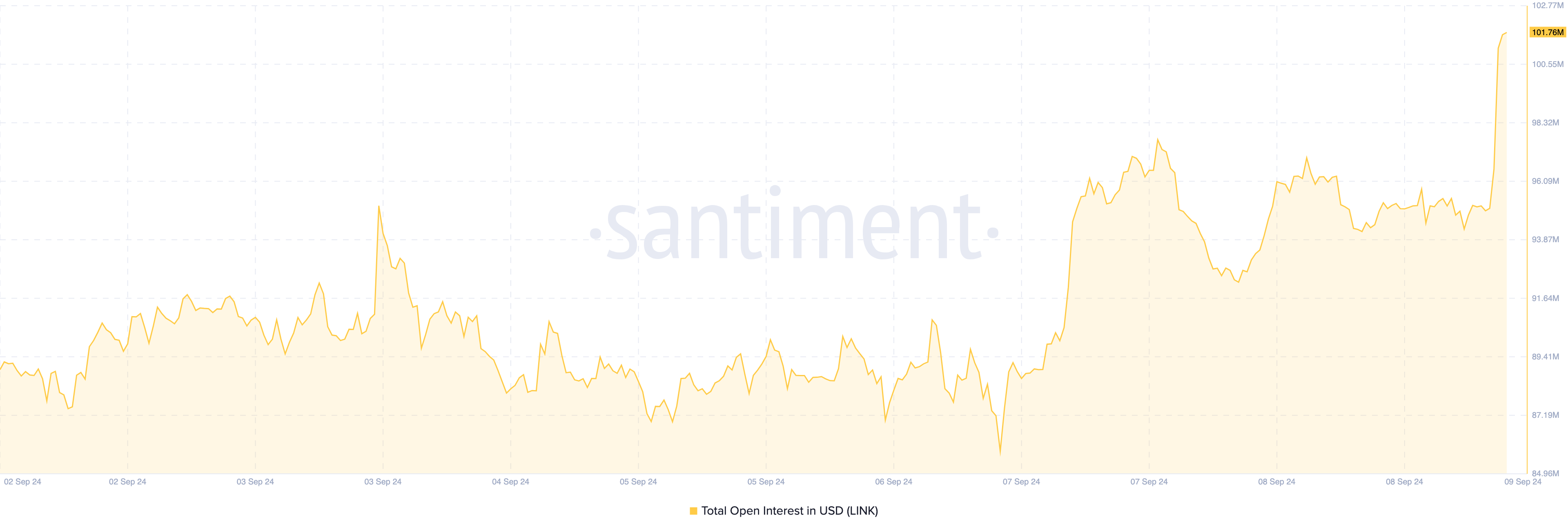 Khối lượng Open Interest của  Chainlink. Nguồn: Santiment