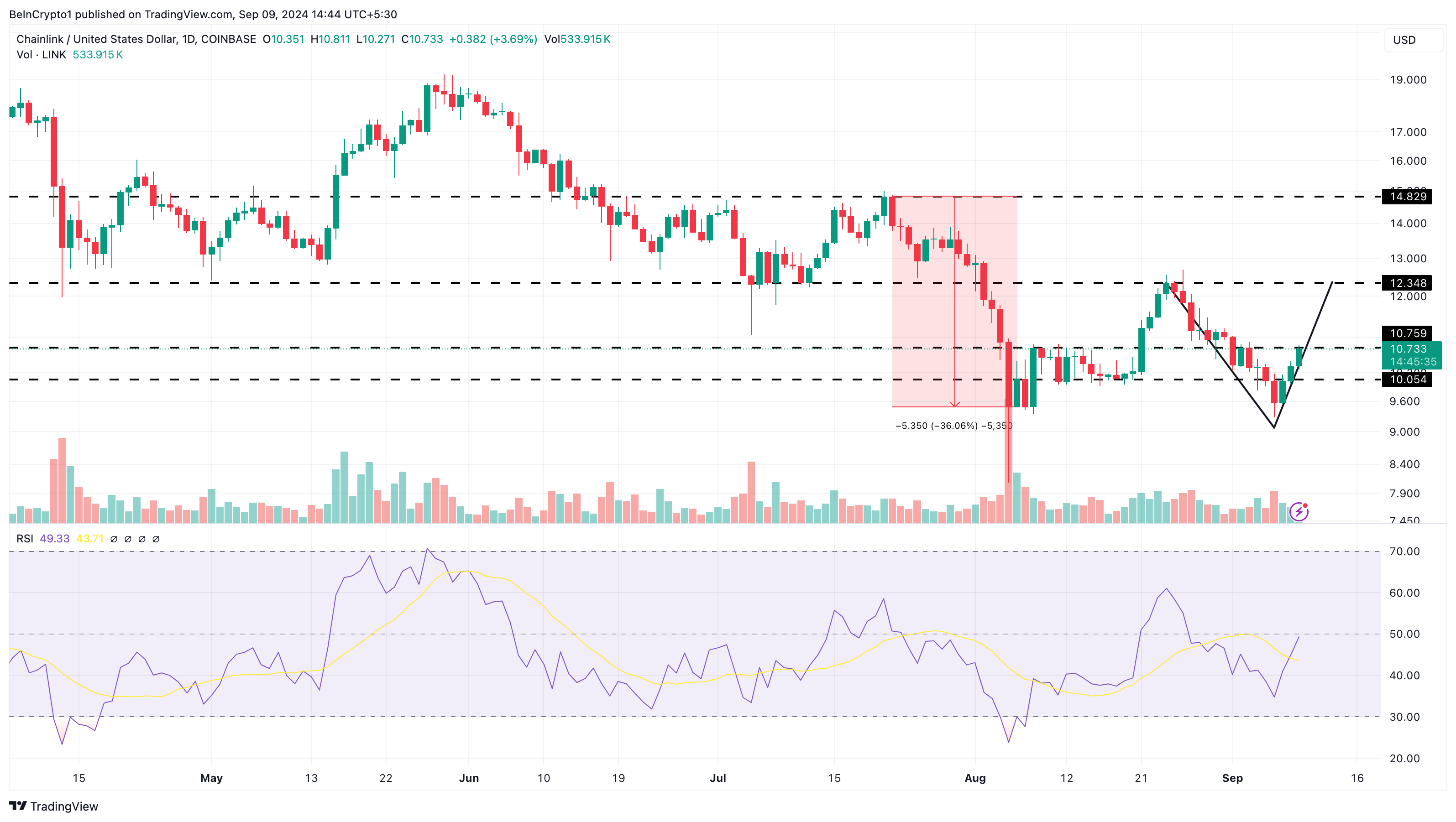 Chainlink Daily Analysis. 