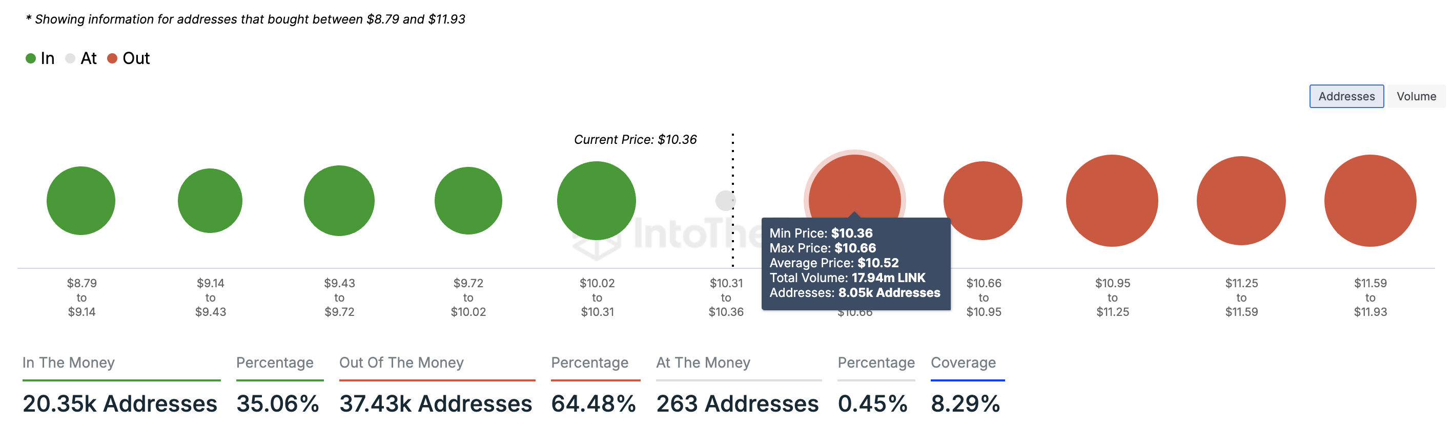 Chainlink In/Out of Money Around Price. 