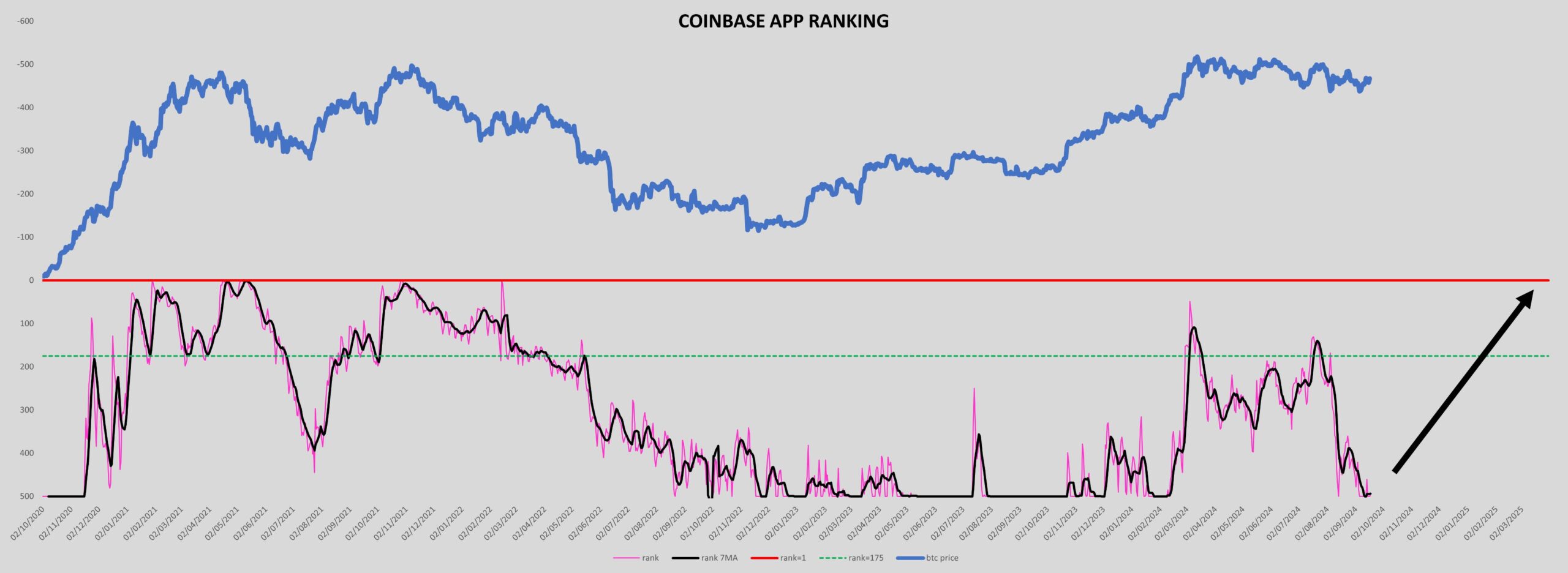 Coinbase app ranking vs giá Bitcoin. Nguồn: bitcoindata21