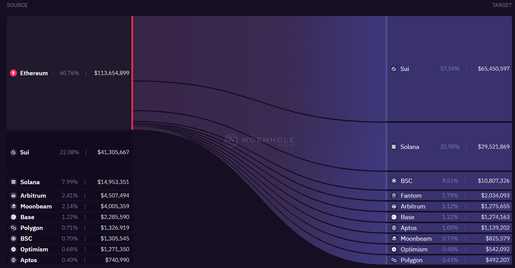 Cross-chain activity. Nguồn: Wormhole.