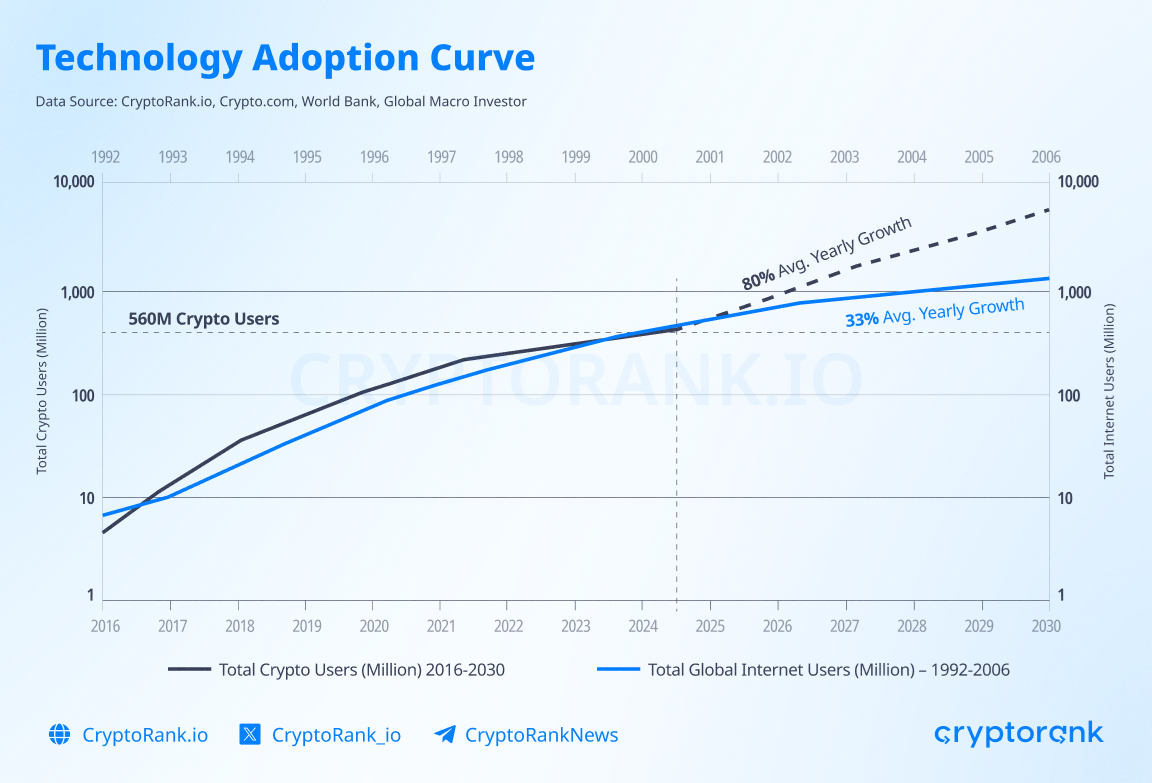 Đường cong chấp nhận công nghệ. Nguồn: cryptorank
