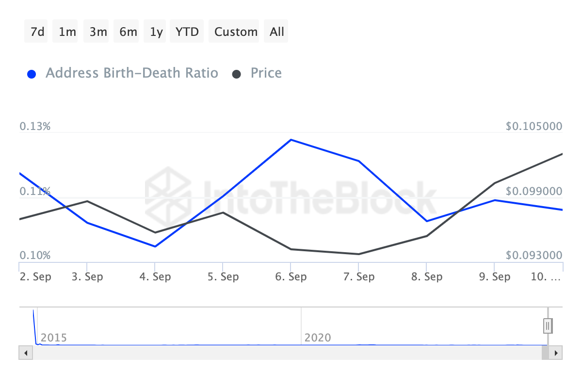 Address Birth-Death Ratio của Dogecoin. Nguồn: IntoTheBlock