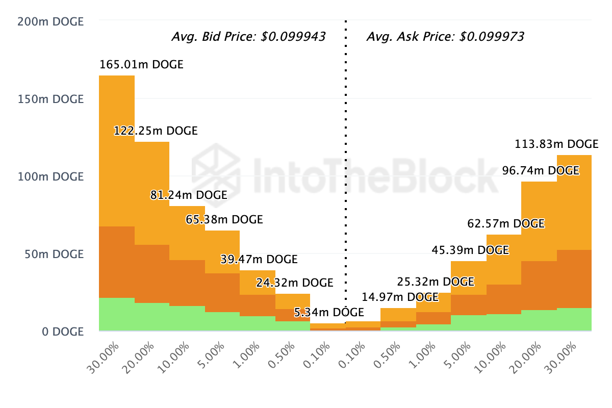 Độ Sâu Thị Trường Onchain của Dogecoin. 
