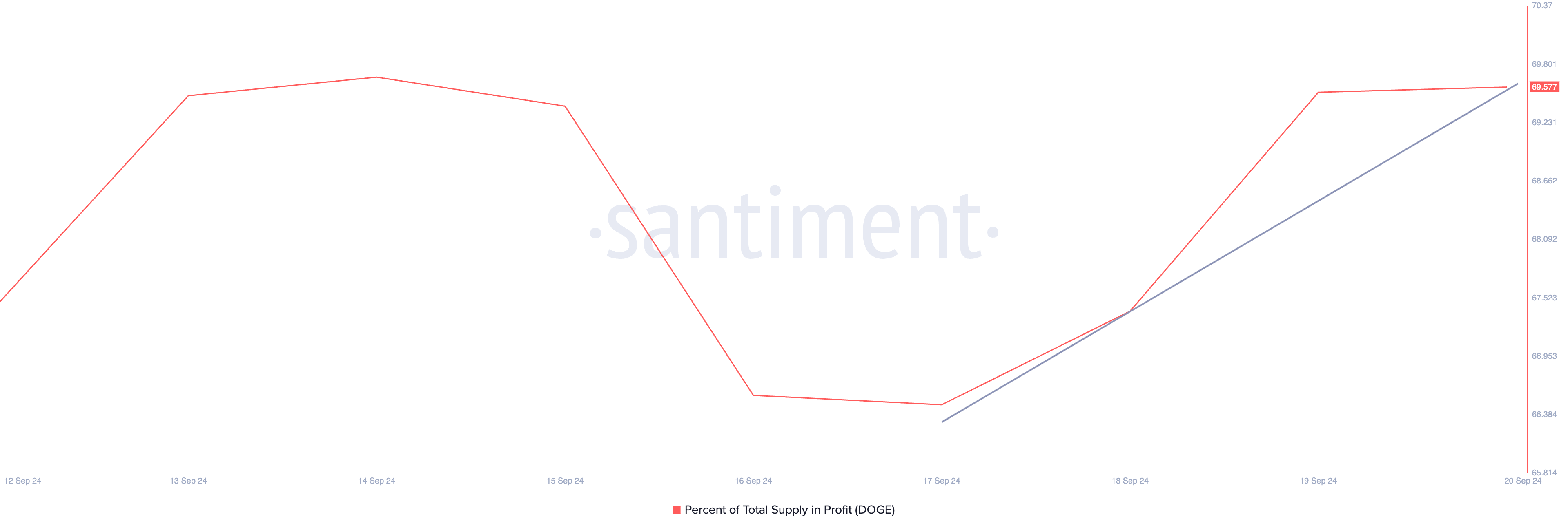 Dogecoin Percent of Total Supply in Profit.