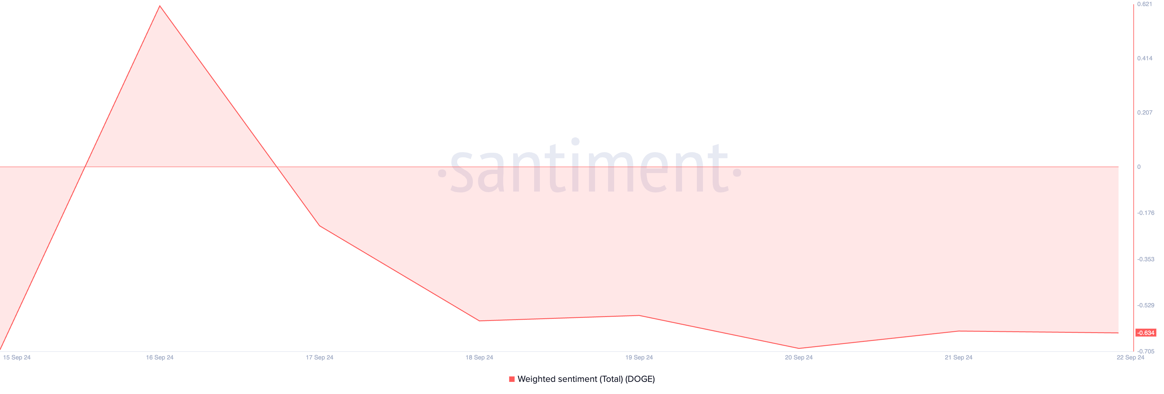 dogecoin weighted sentiment