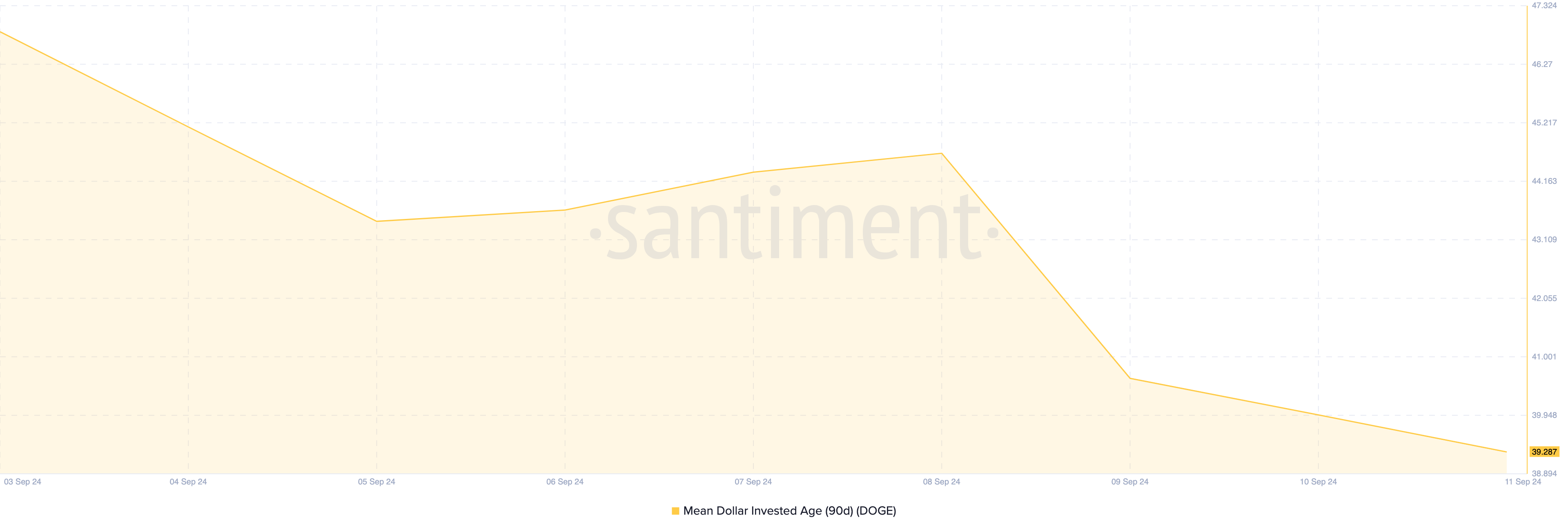 Mean Dollar Invested Age (MDIA) của Dogecoin. Nguồn: Santiment