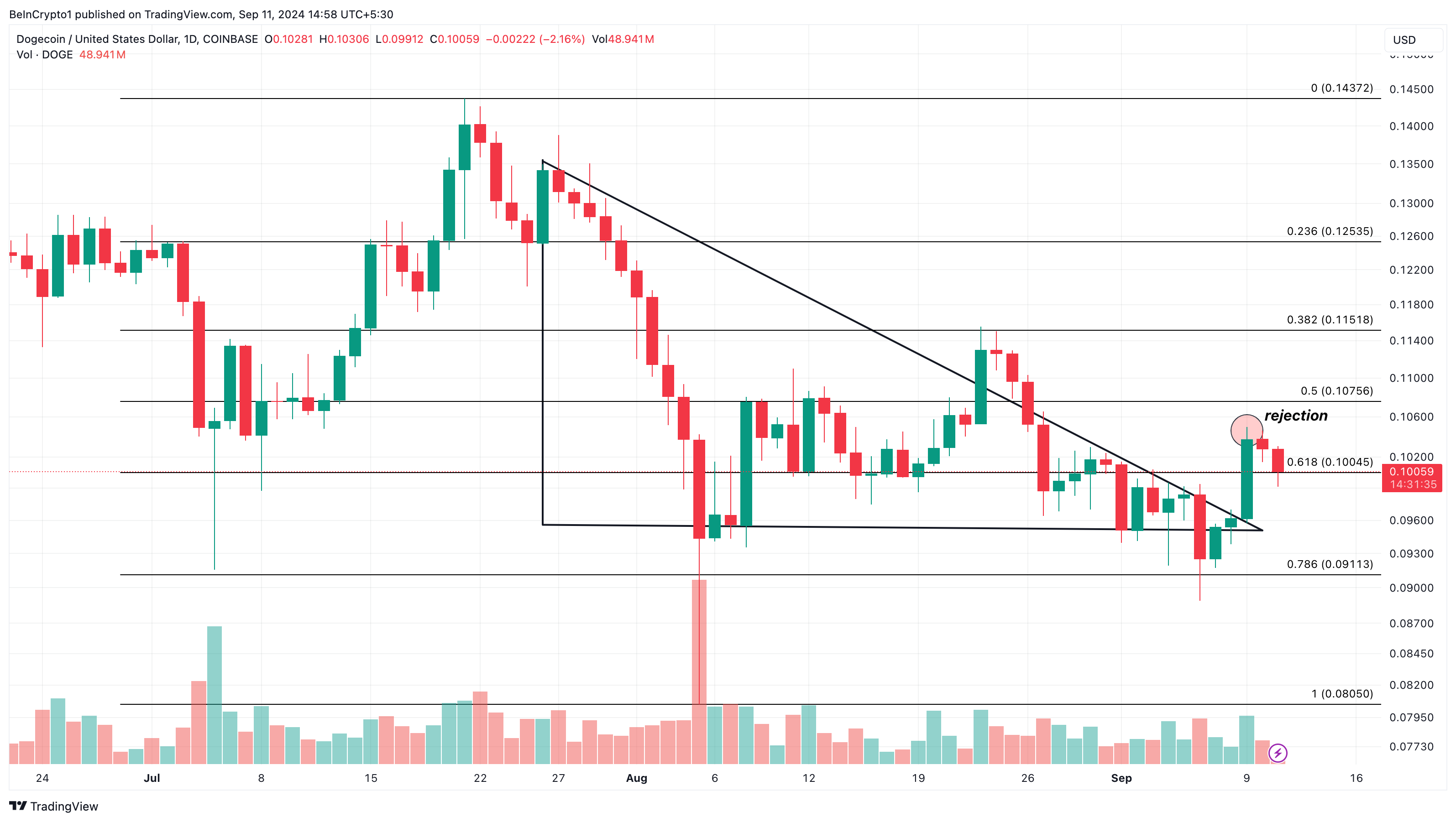 Phân tích hàng ngày của Dogecoin. 