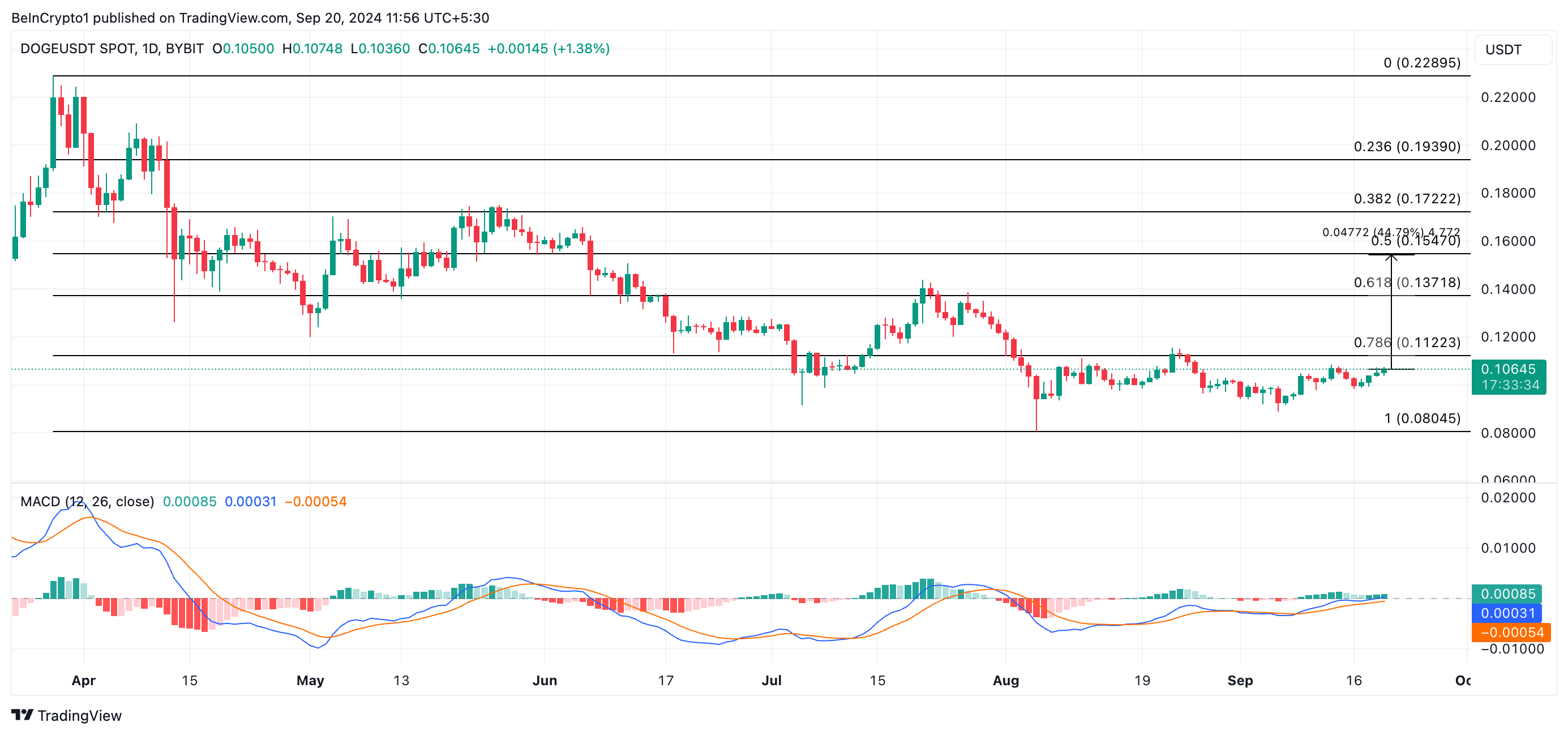 dogecoin price prediction