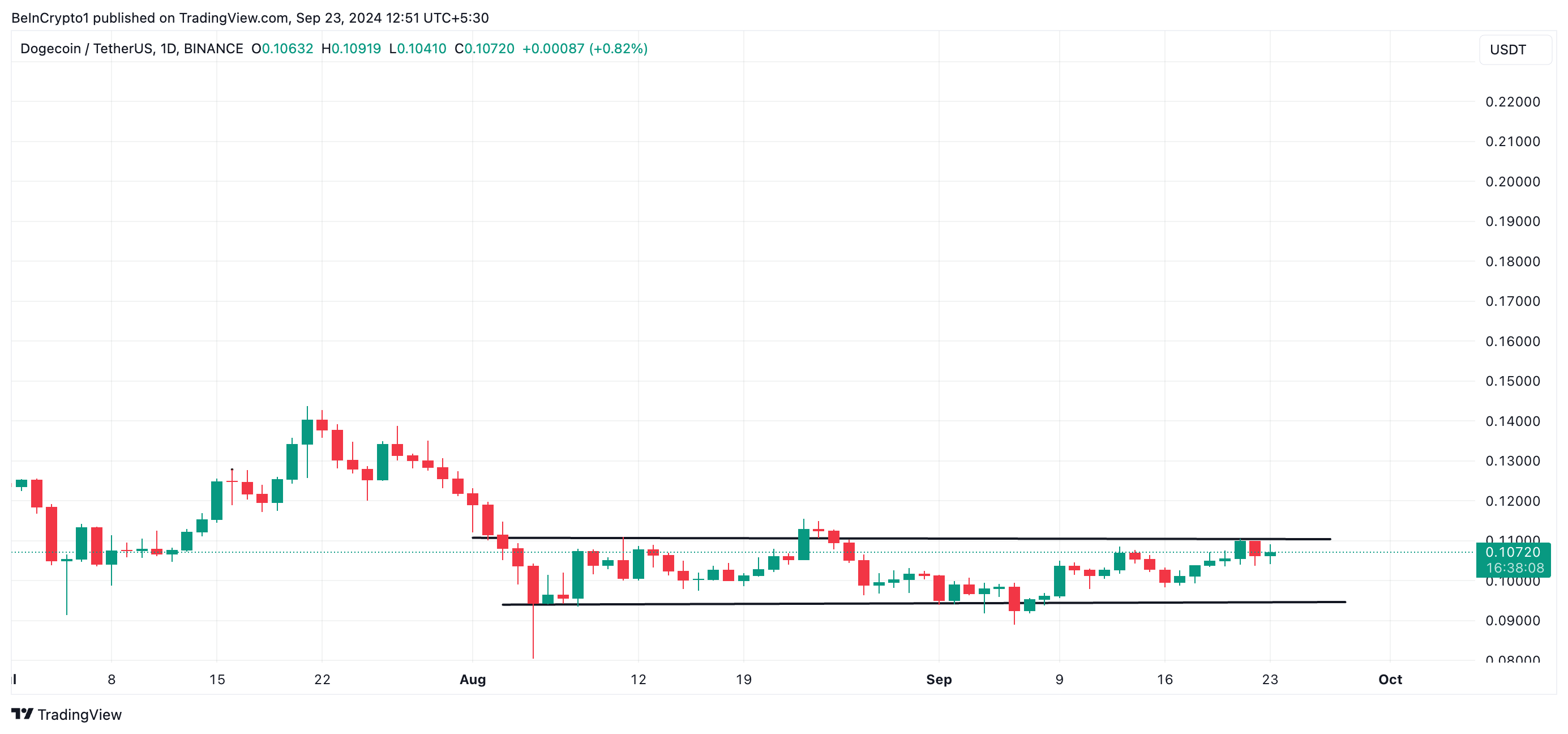 doge sideways movement since August 4