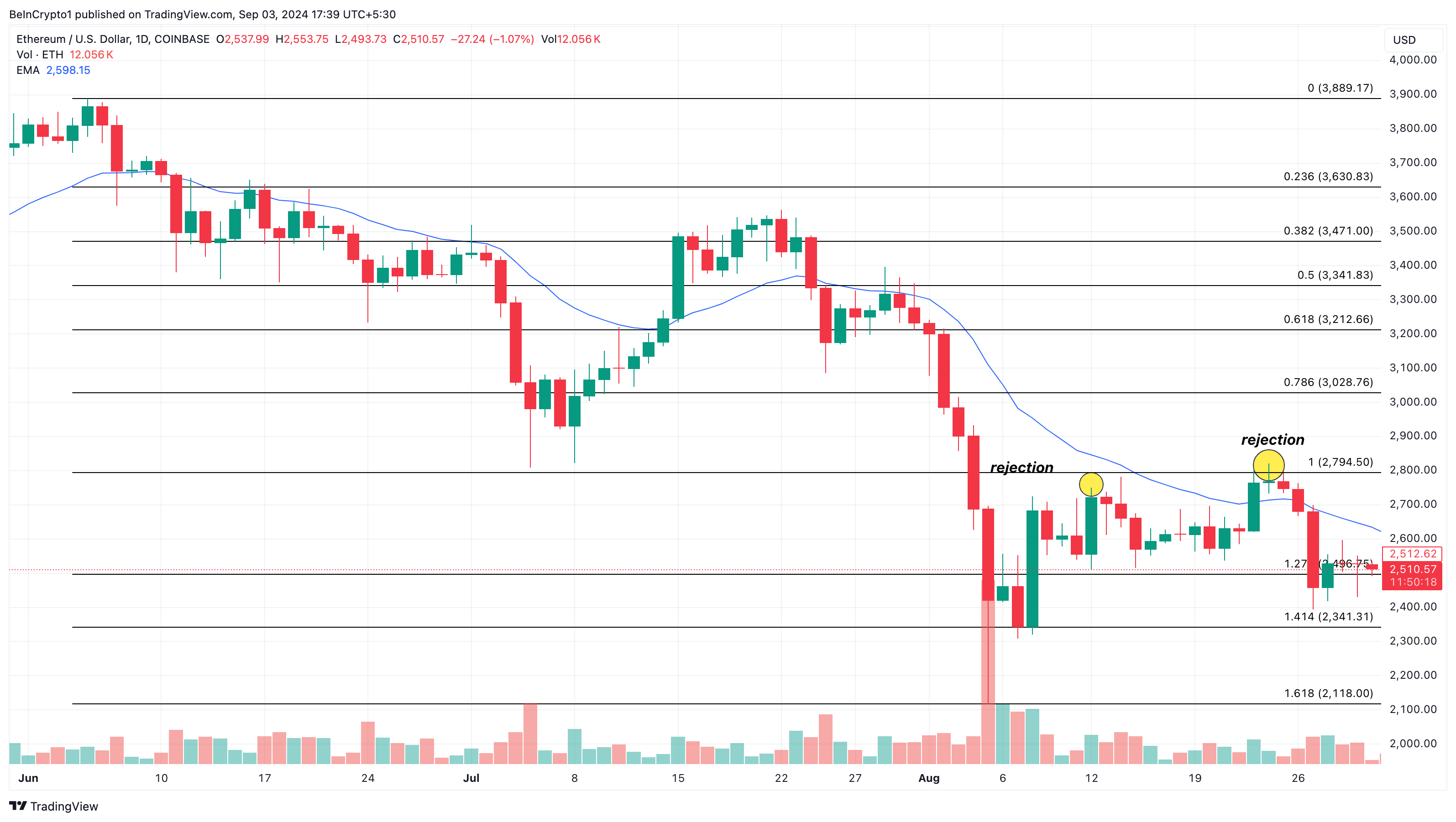 Phân tích hàng ngày Ethereum. 
