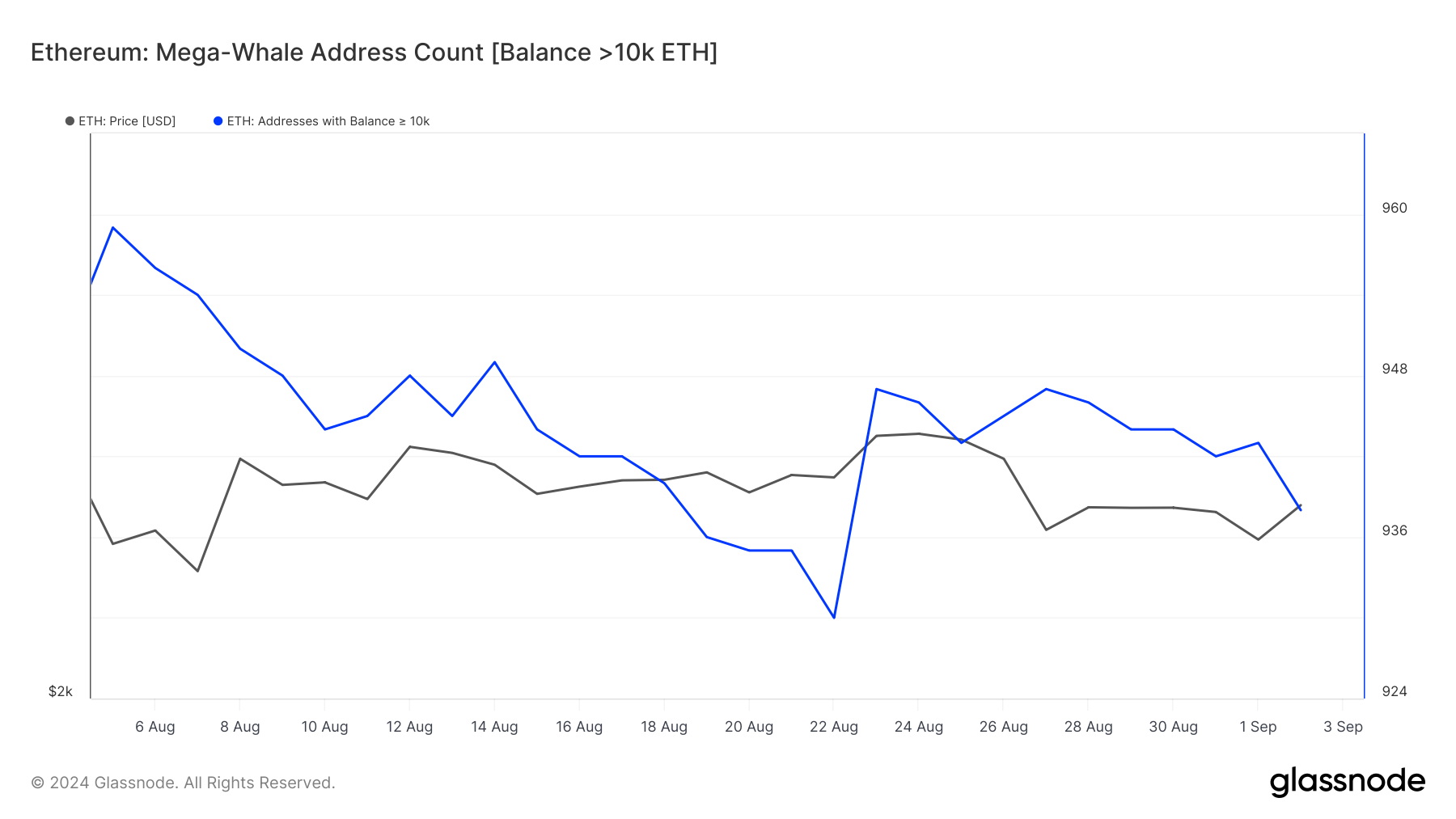 Số dư địa chỉ Mega Whale của Ethereum. 