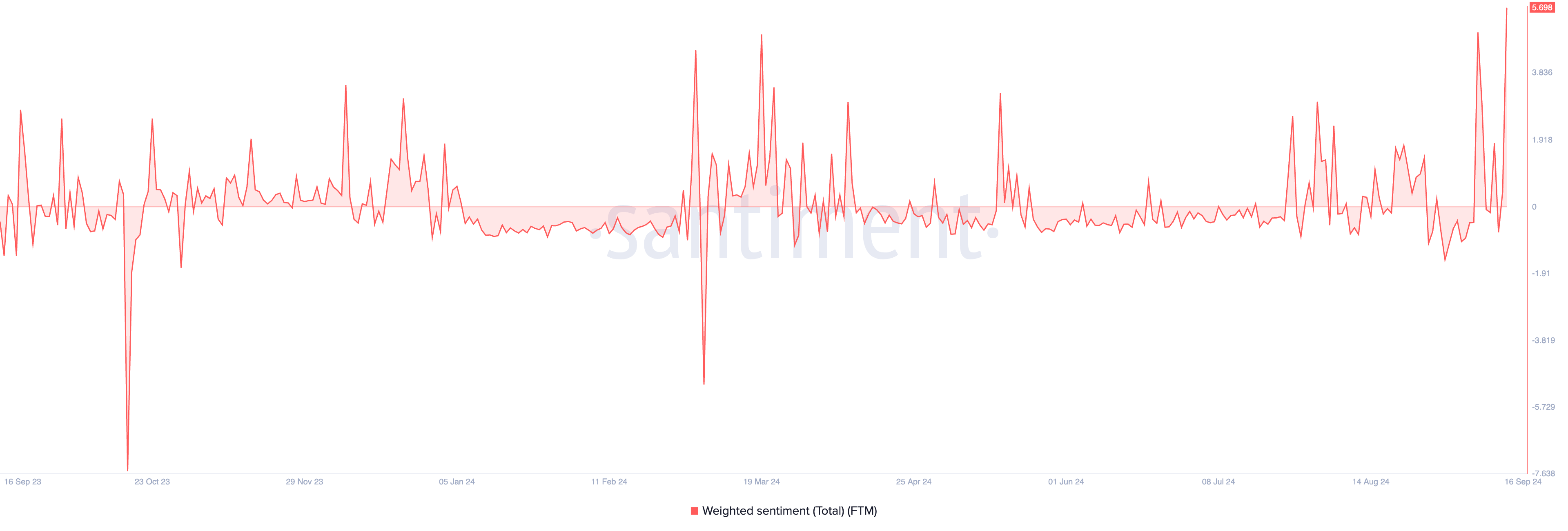 Chỉ số Weighted sentiment của FTM. Nguồn: Santiment