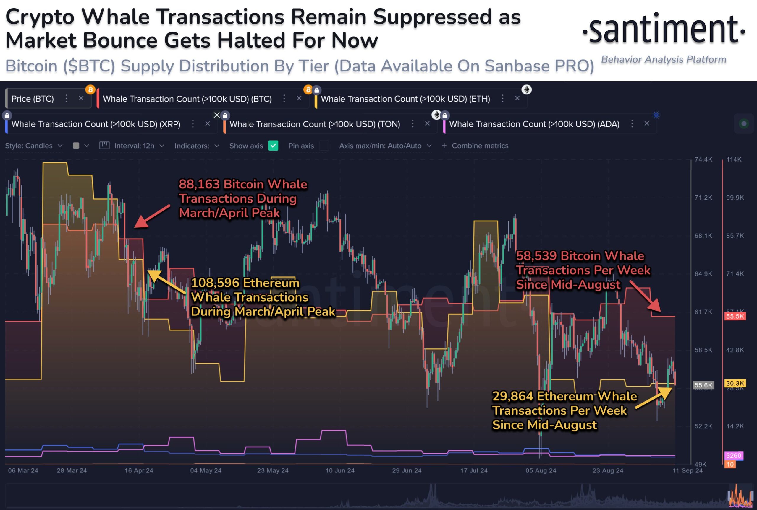 Giao dịch cá voi Crypto. Nguồn: Santiment