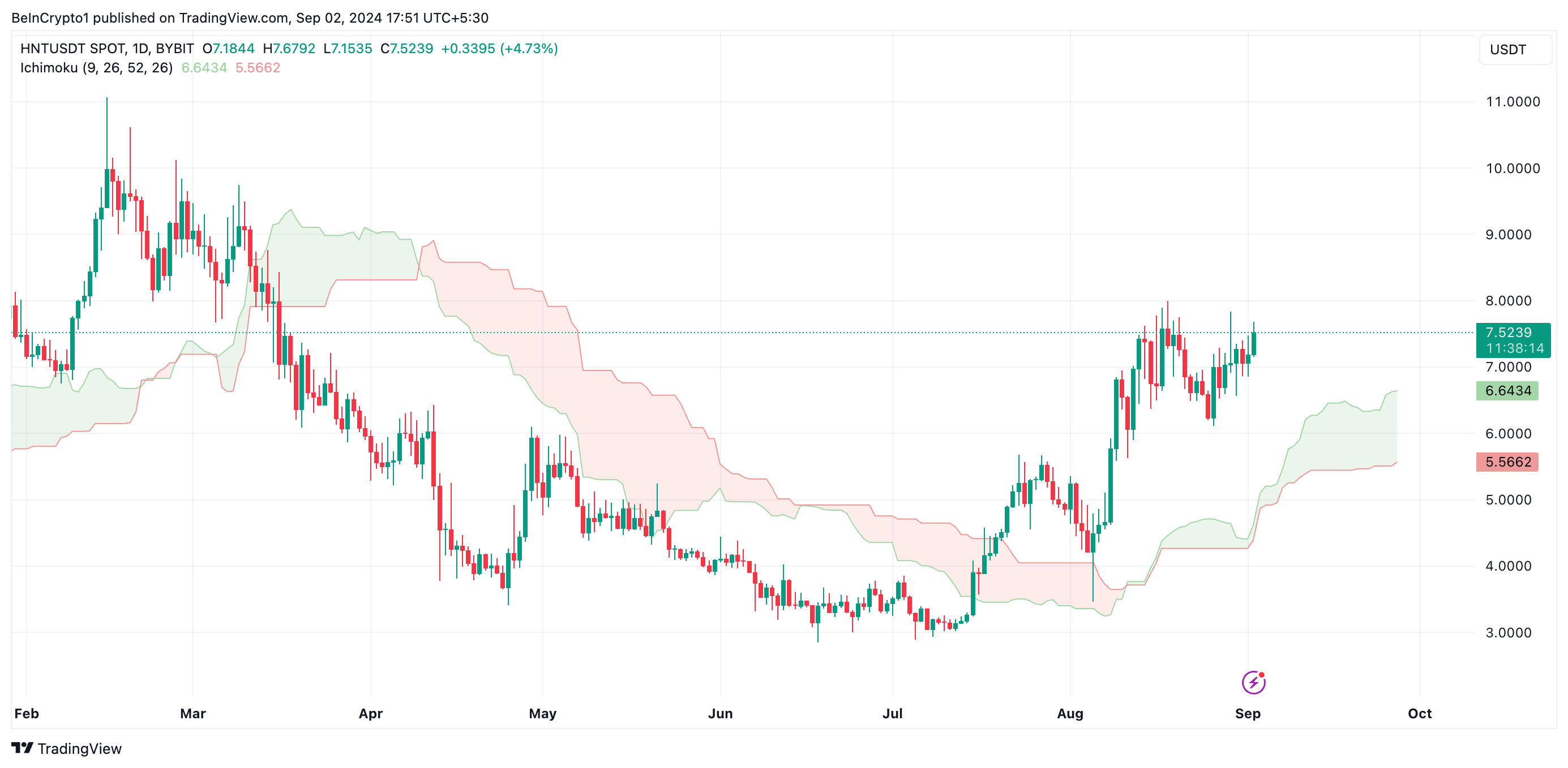 Phân tích giá Helium với chỉ báo Ichimoku. Nguồn: TradingView
