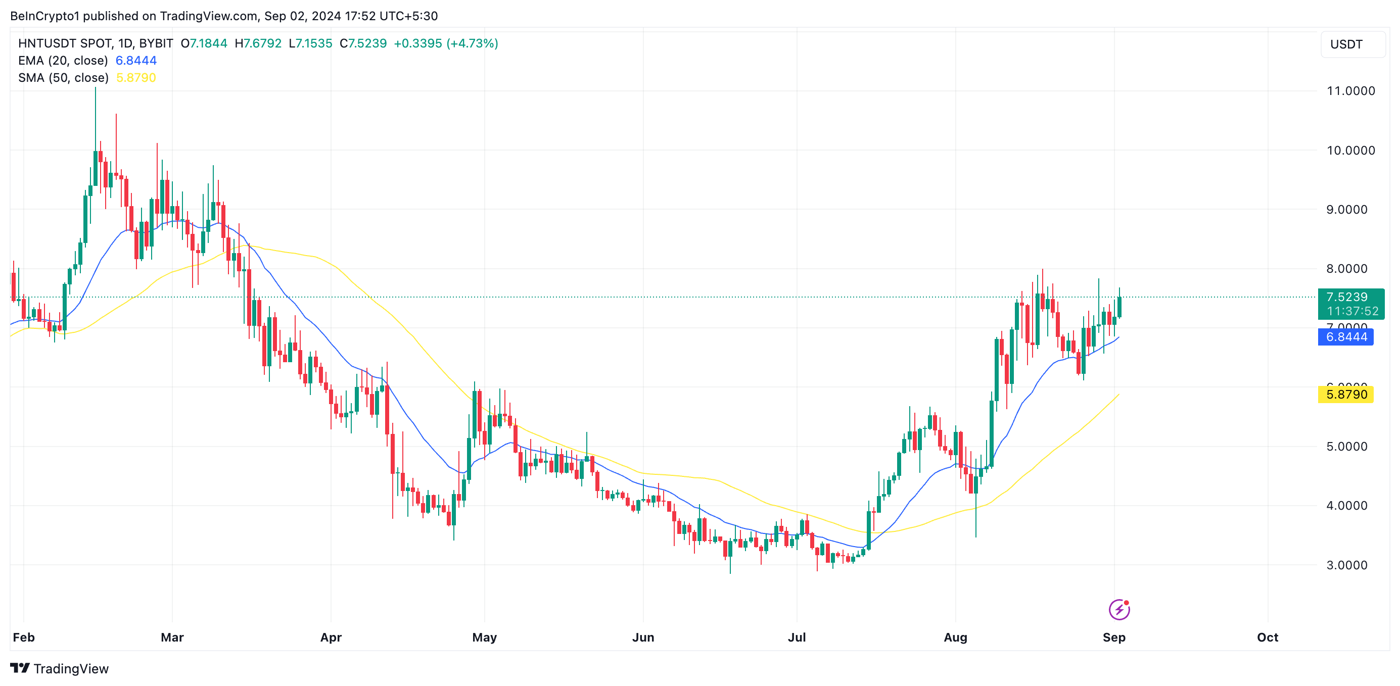 Phân tích giá Helium với EMA20 và SMA50. Nguồn: TradingView