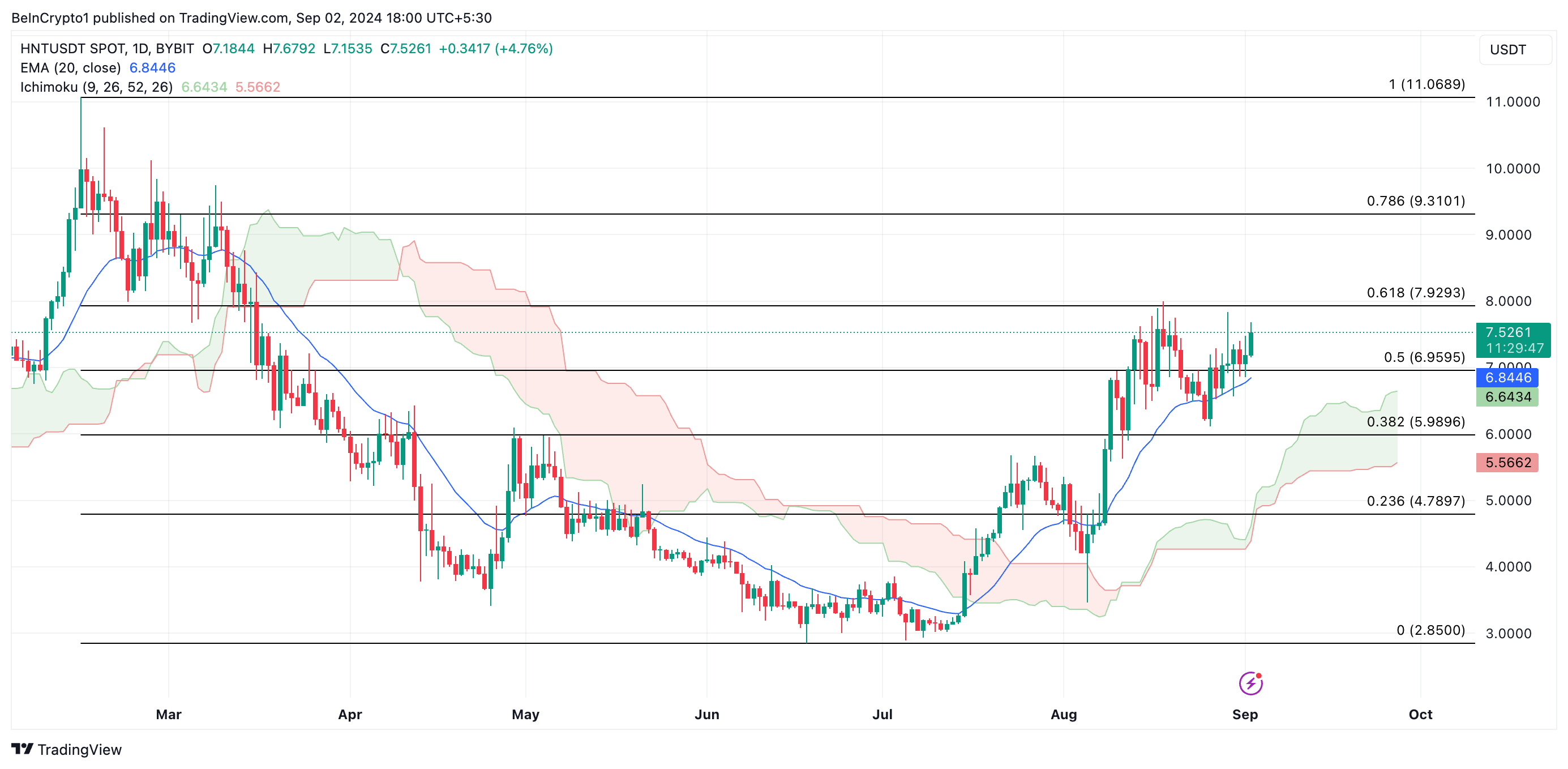 Phân tích giá Helium. Nguồn: TradingView